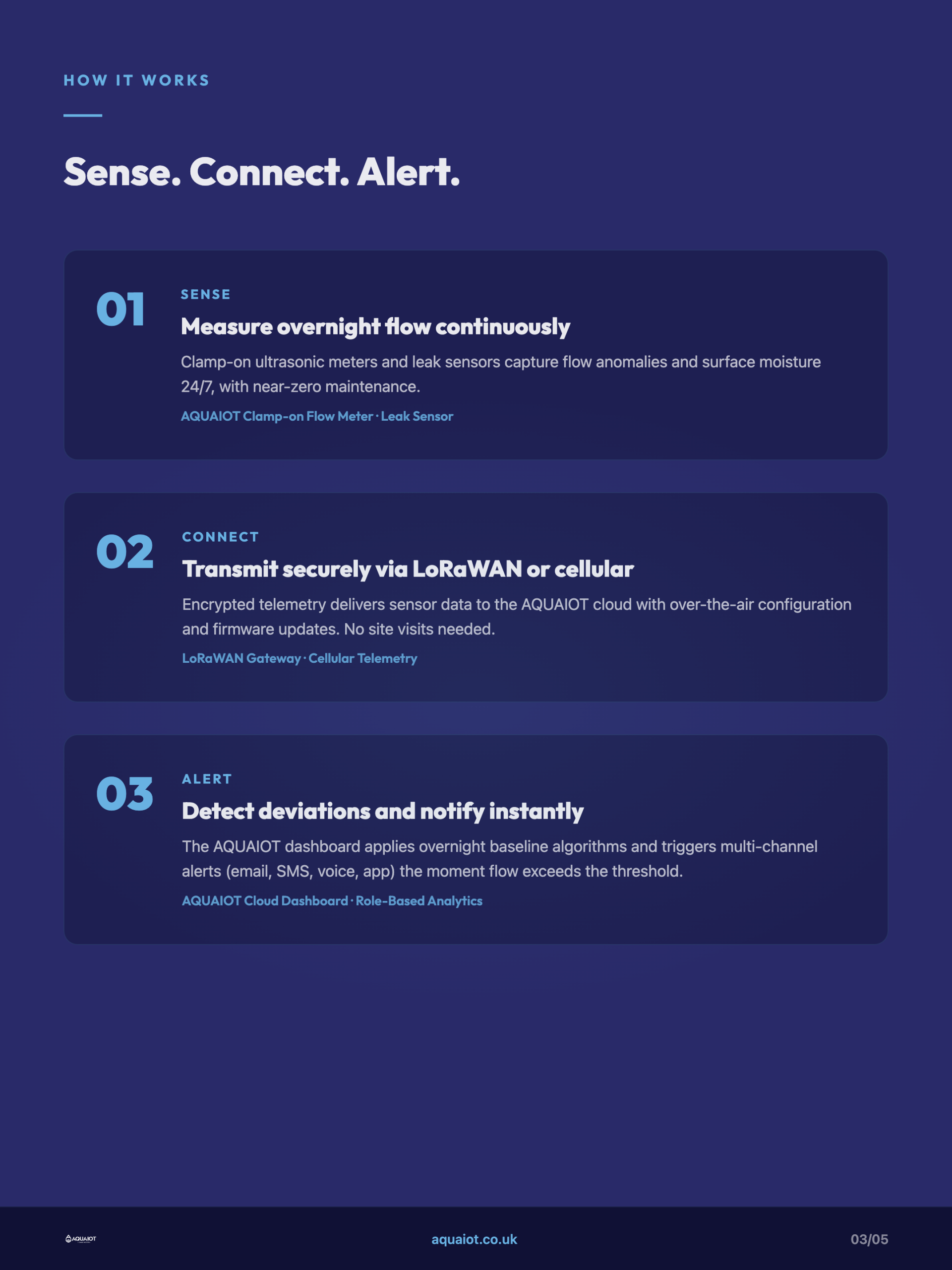 Diagram of the three-step AQUAIOT night flow monitoring workflow: Sense overnight flow with clamp-on meters and leak sensors, Connect via LoRaWAN or cellular telemetry, and Alert through the AQUAIOT cloud dashboard.