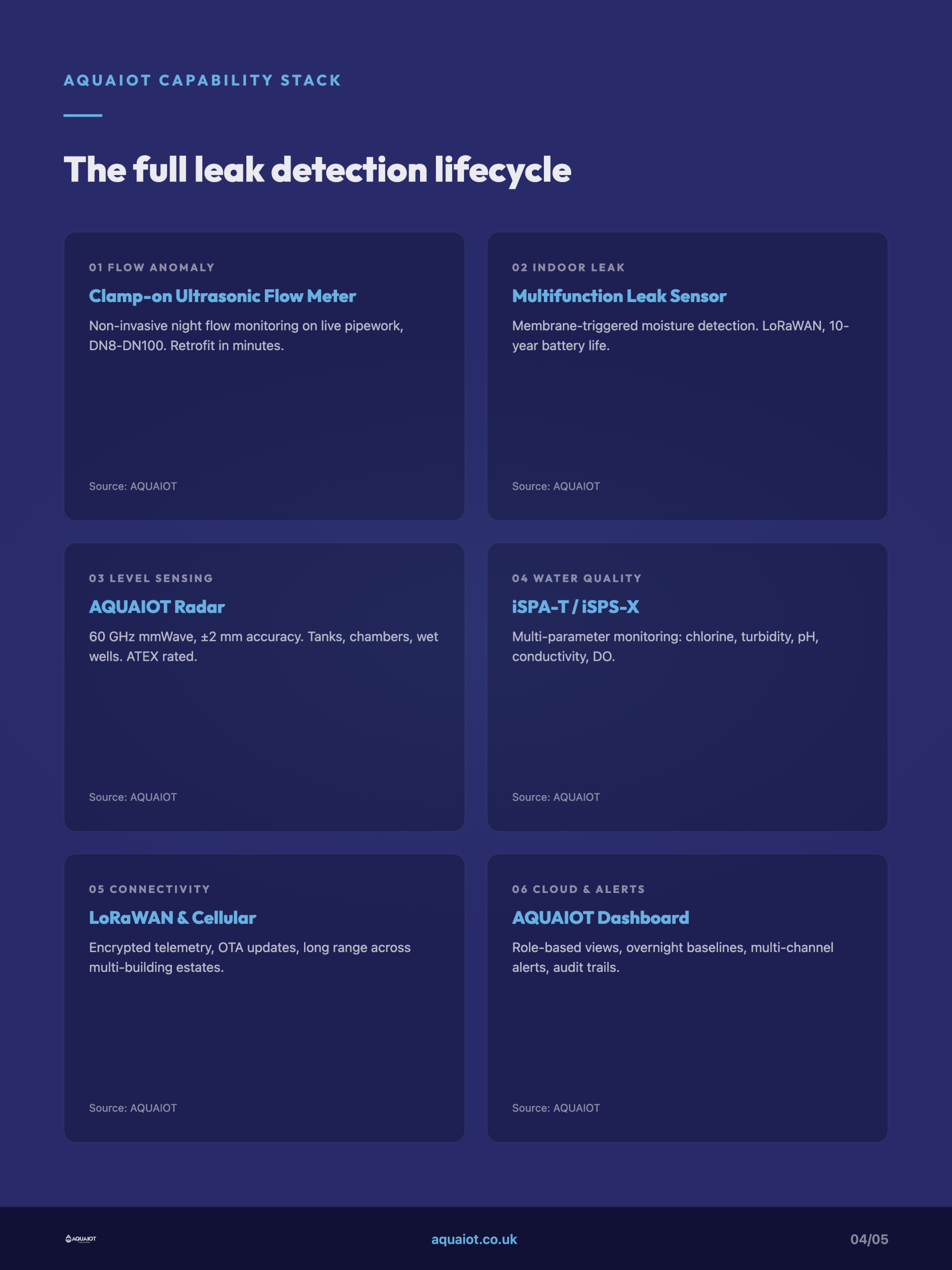 AQUAIOT leak detection portfolio grid of six lifecycle layers: clamp-on ultrasonic flow meter, leak sensor, AQUAIOT Radar, iSPA-T and iSPS-X water quality sensors, LoRaWAN connectivity, and the cloud dashboard.