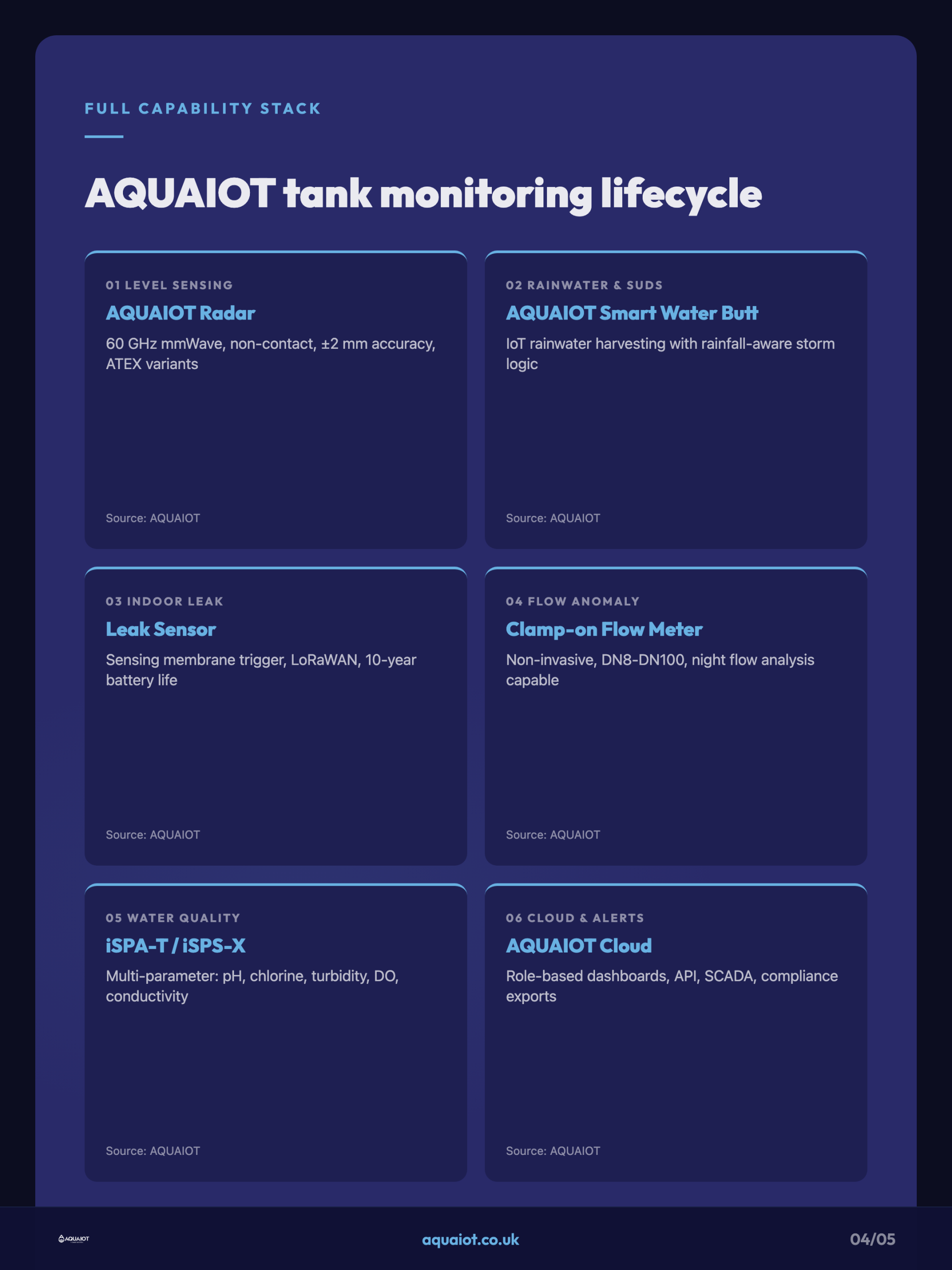 AQUAIOT tank monitoring portfolio grid of six lifecycle layers: AQUAIOT Radar, Smart Water Butt, leak sensor, clamp-on flow meter, iSPA-T and iSPS-X water quality sensors, and the cloud platform.