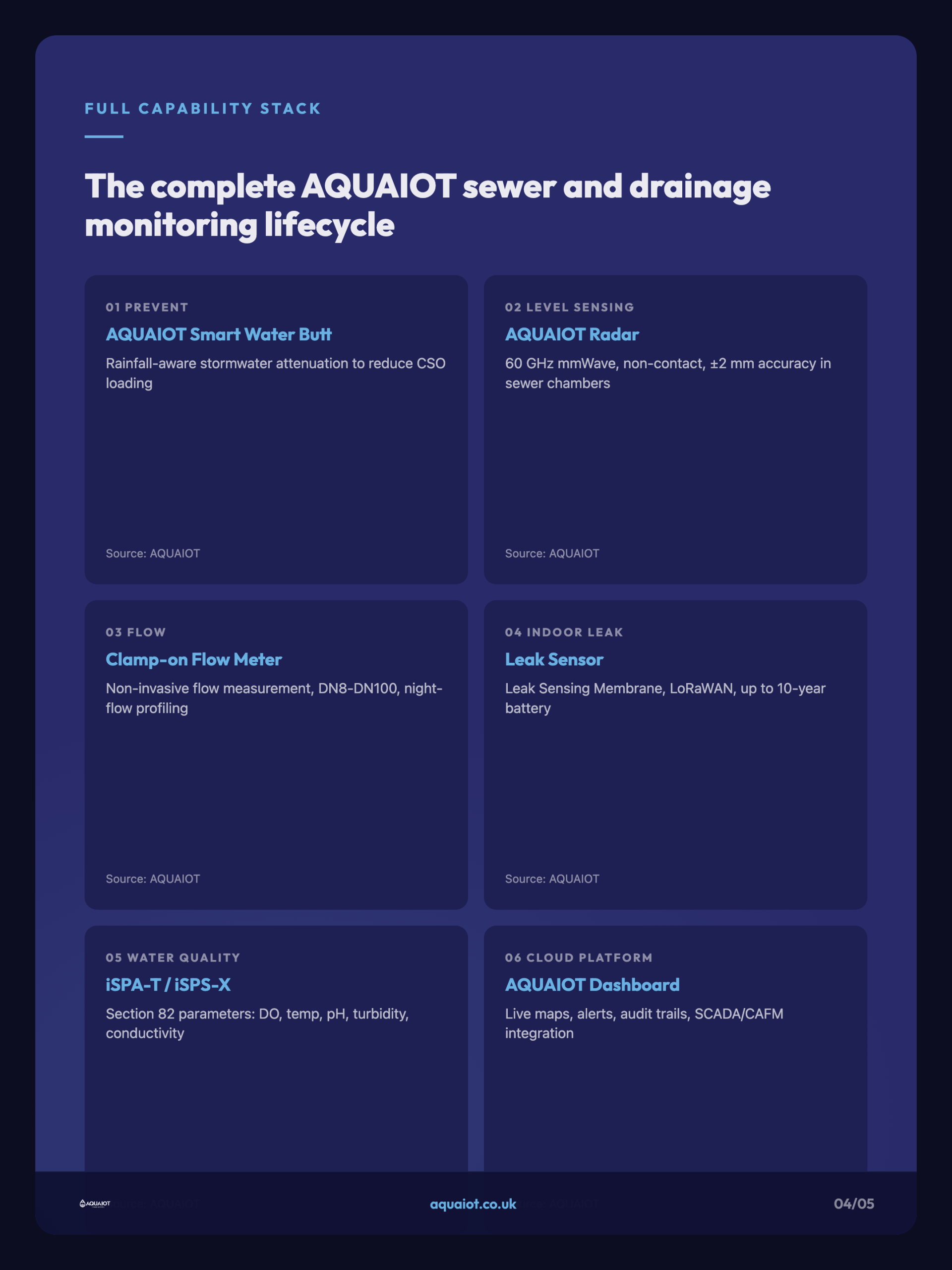 AQUAIOT storm overflow monitoring product portfolio grid showing six lifecycle stages from stormwater prevention to cloud compliance reporting