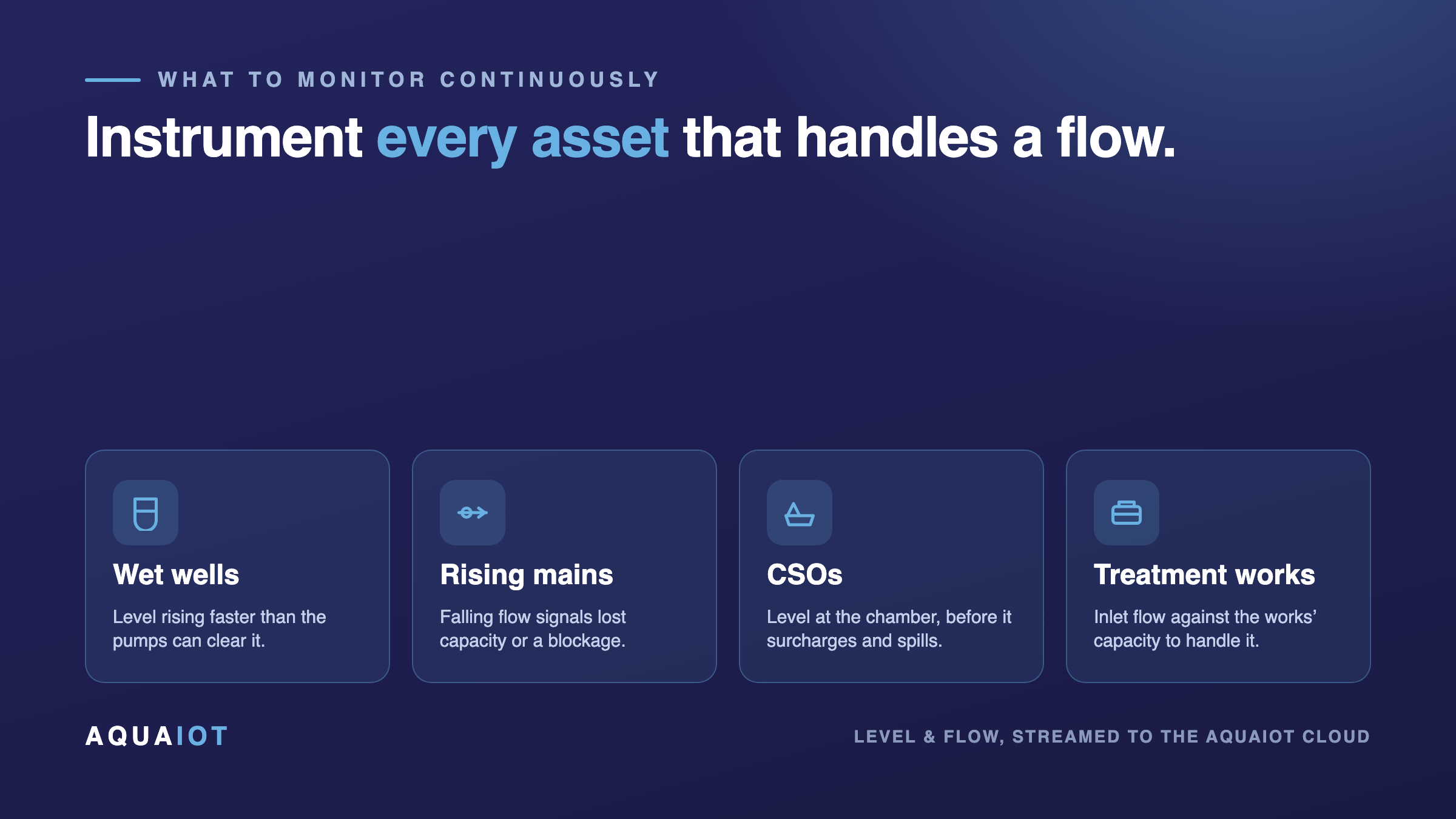 The wastewater assets to monitor continuously: wet wells, rising mains, combined sewer overflows and treatment works