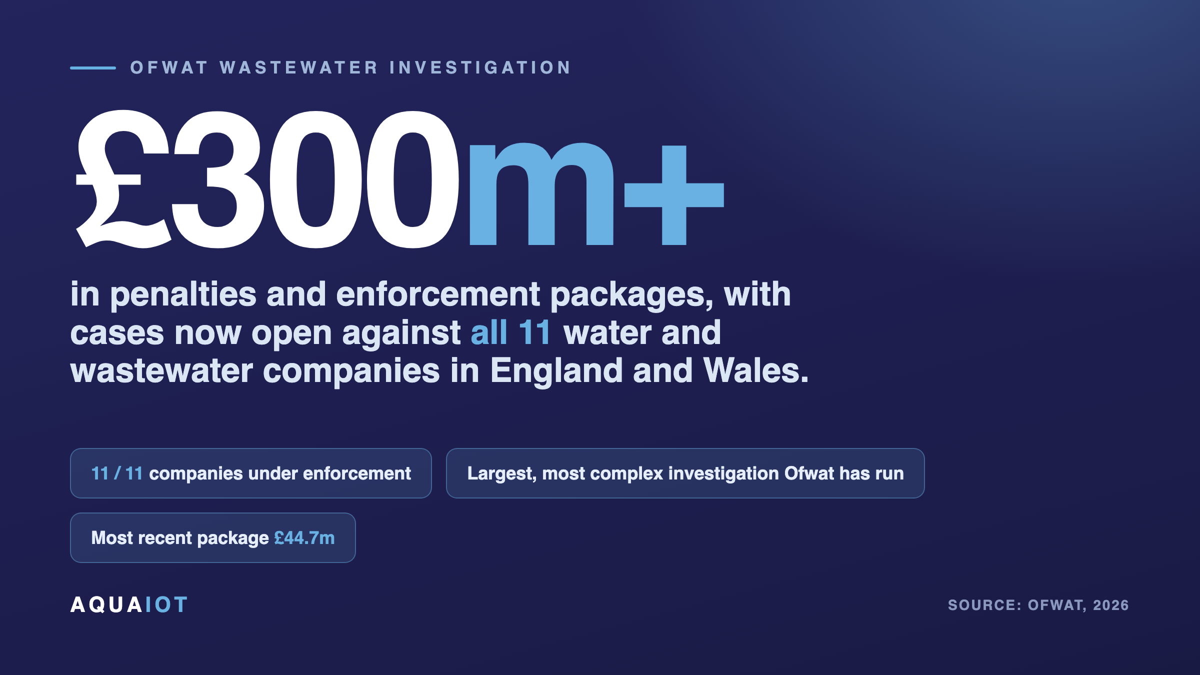 Ofwat wastewater enforcement totalling over 300 million pounds with cases open against all 11 water and wastewater companies in England and Wales