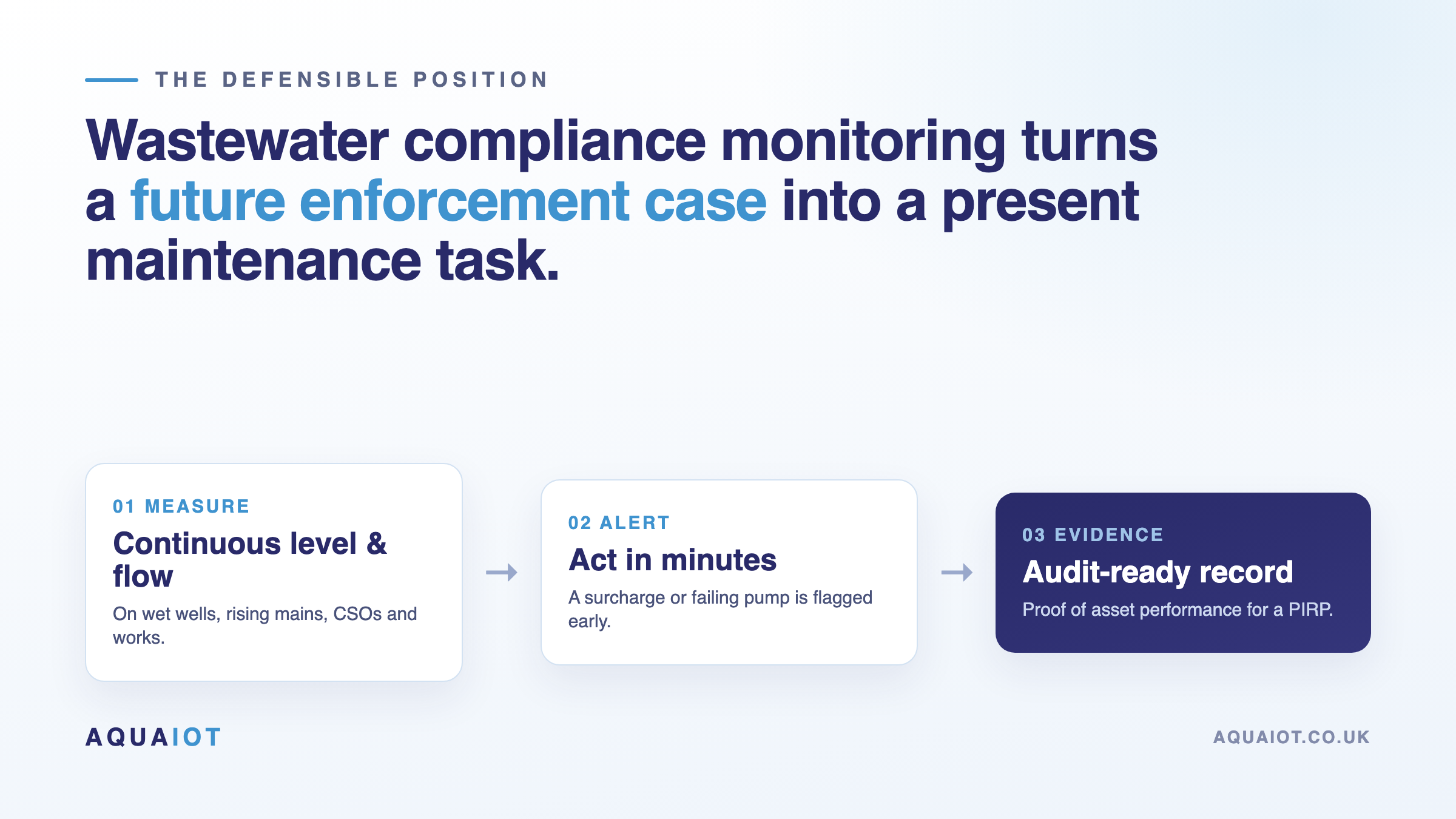 Wastewater compliance monitoring chain turning continuous level and flow data into an audit-ready record for a Pollution Incident Reduction Plan
