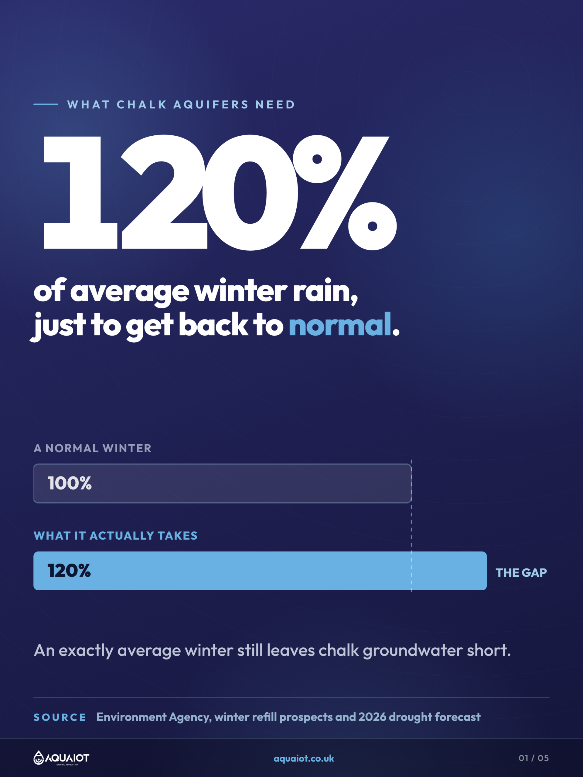 Chalk aquifers need above 120% of average winter rainfall to return to normal, the threshold that defines groundwater recharge in England.
