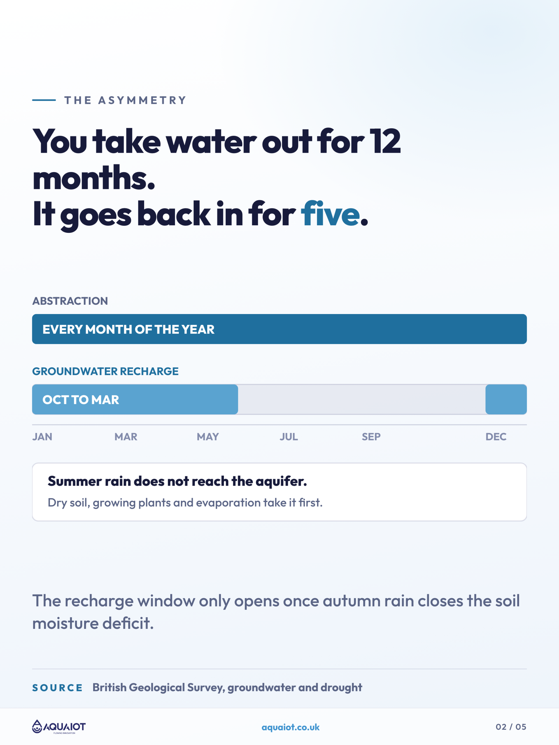 Seasonal chart showing groundwater recharge occurring only in winter while abstraction continues all year round.
