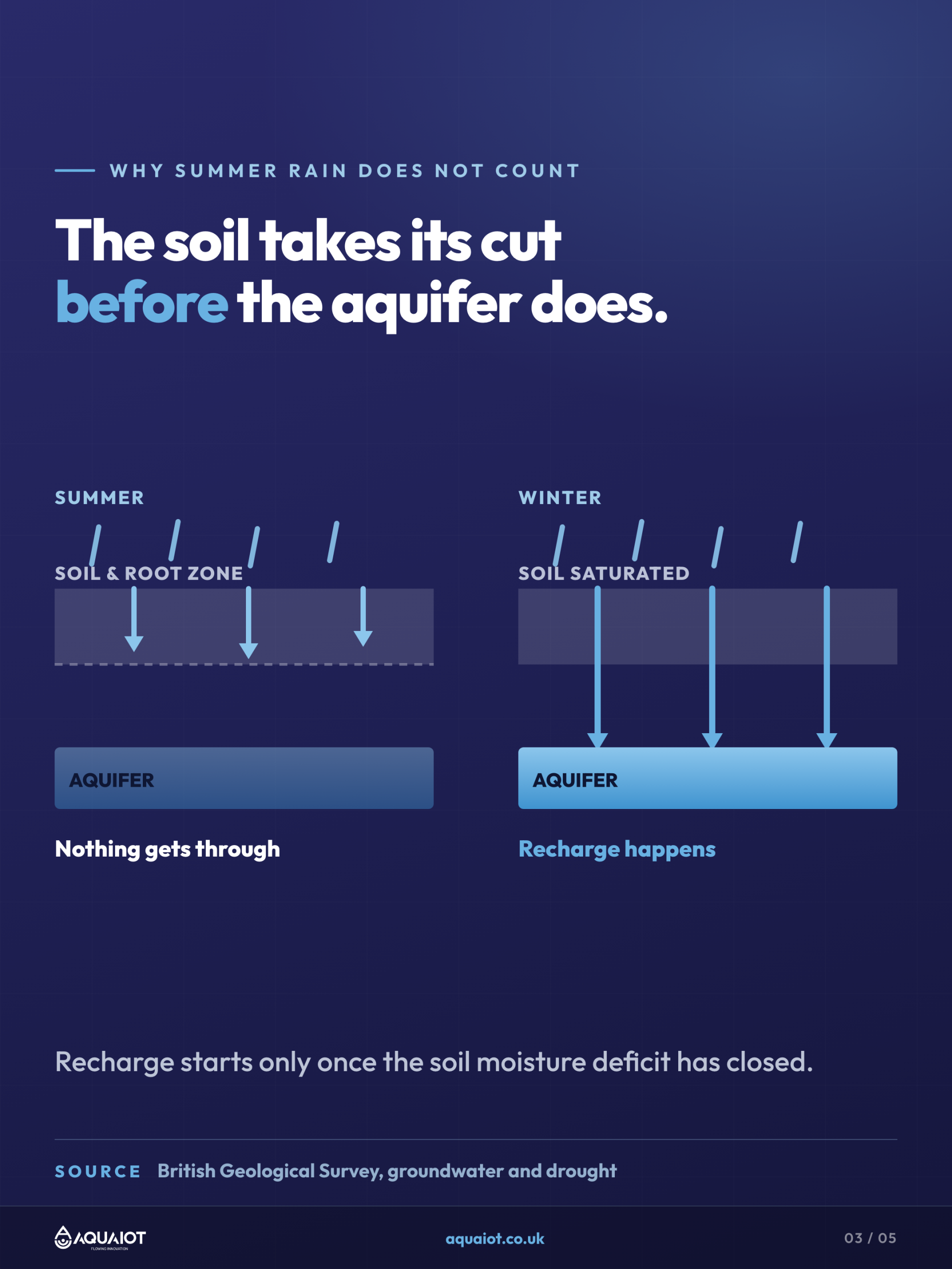 Borehole level monitoring showing a resting water level that does not fully recover between winters.