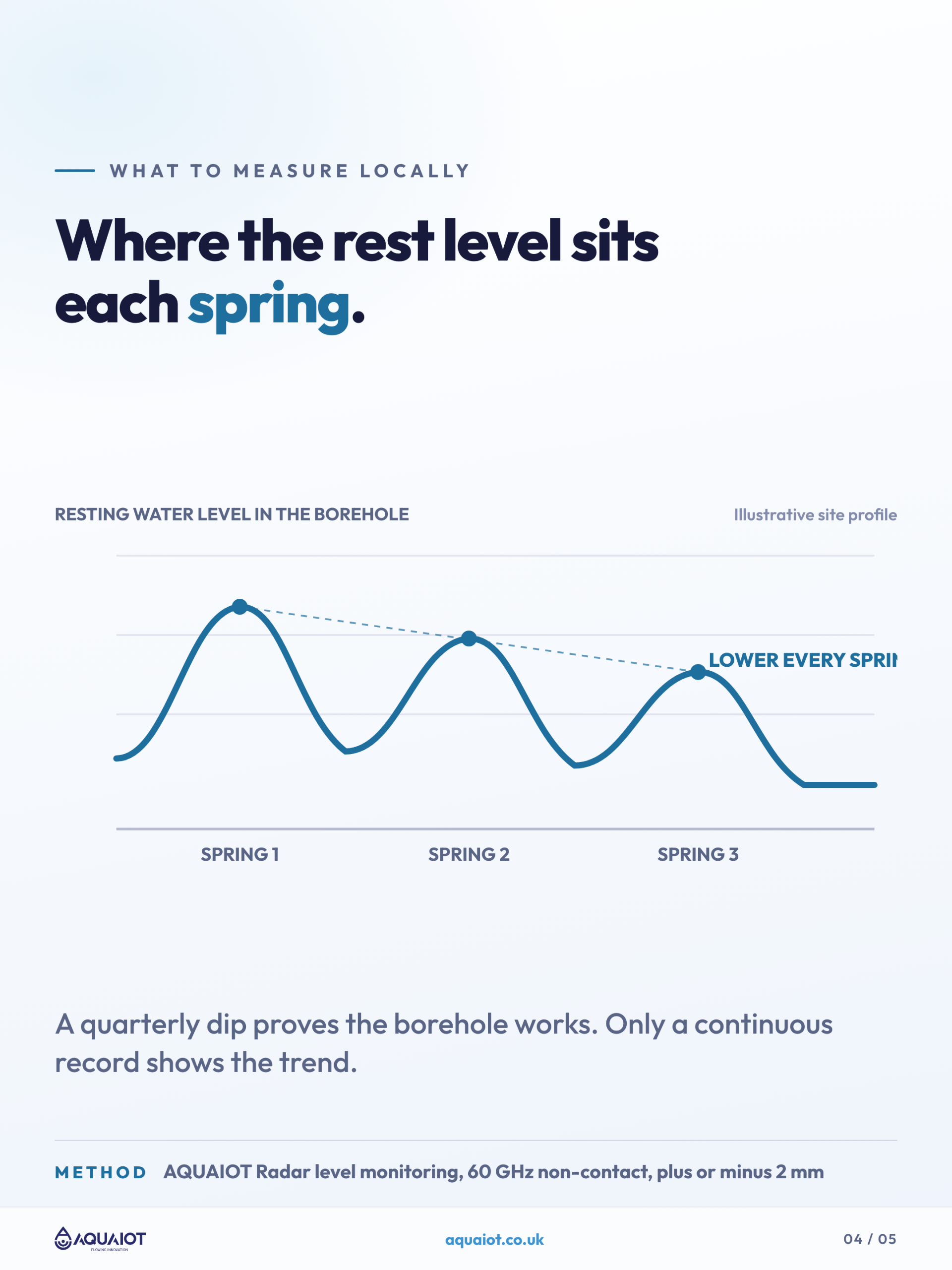 Level in the borehole set against metered abstraction out, the two measurements that show whether groundwater recharge is keeping pace.