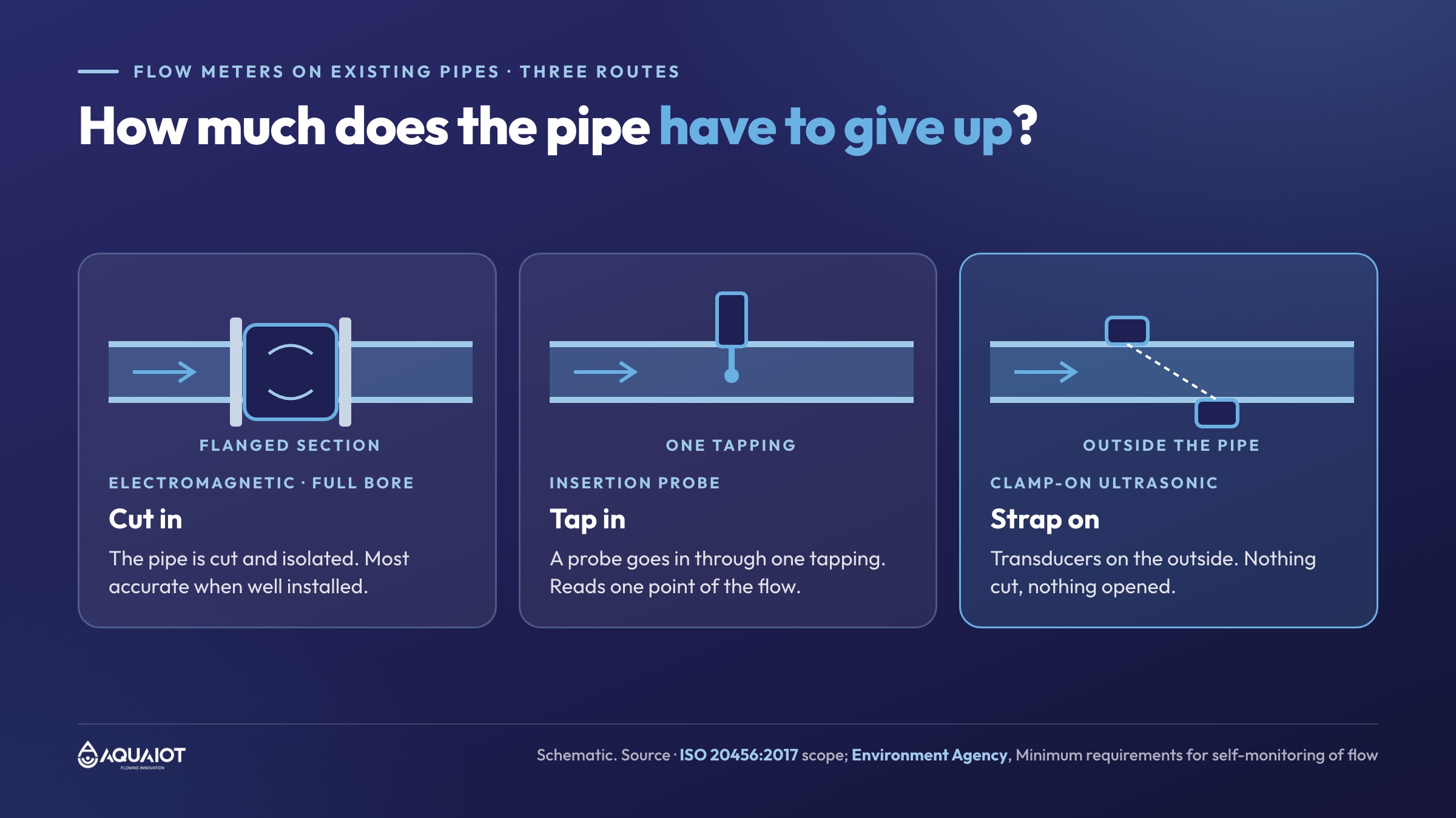 Three ways to fit a flow meter on an existing pipe: cut in a full-bore electromagnetic section, push an insertion probe through one tapping, or clamp ultrasonic transducers to the outside
