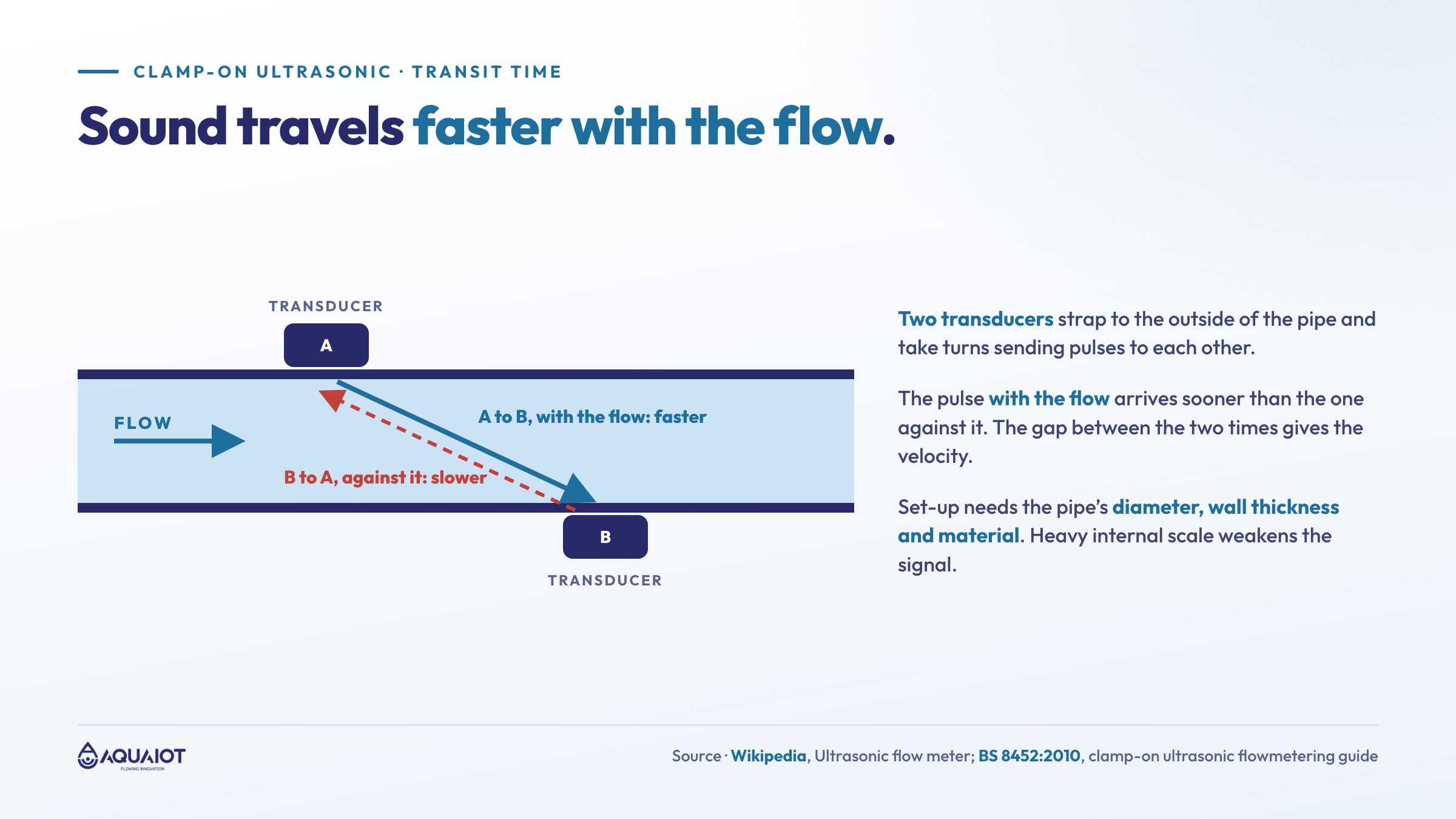 How clamp-on ultrasonic measurement works: two transducers on the outside of the pipe time sound pulses with and against the flow
