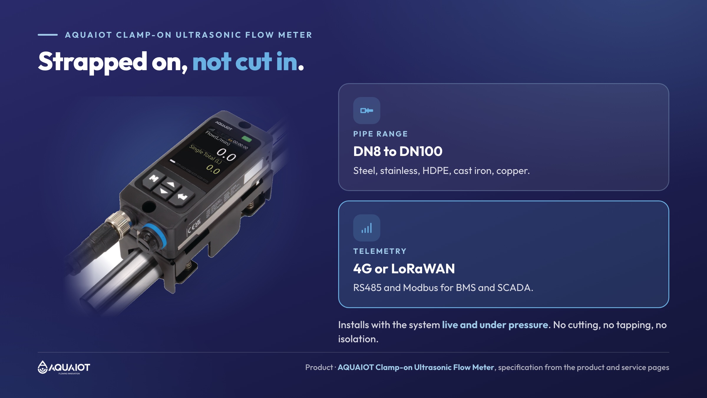 AQUAIOT clamp-on ultrasonic meter on a live pipe, with its DN8 to DN100 range and the telemetry options