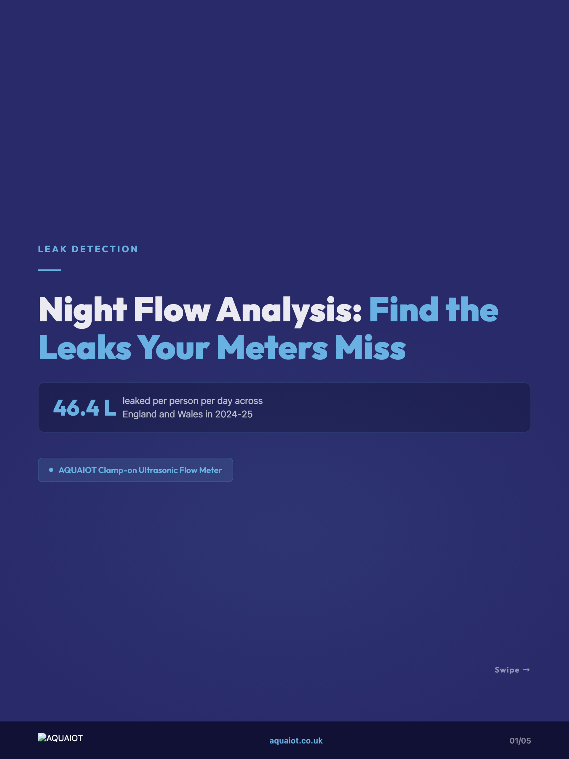 Title slide for a guide to night flow analysis for finding hidden leaks in UK water networks, showing 46.4 litres leaked per person per day across England and Wales in 2024-25 and the AQUAIOT Clamp-on Ultrasonic Flow Meter.