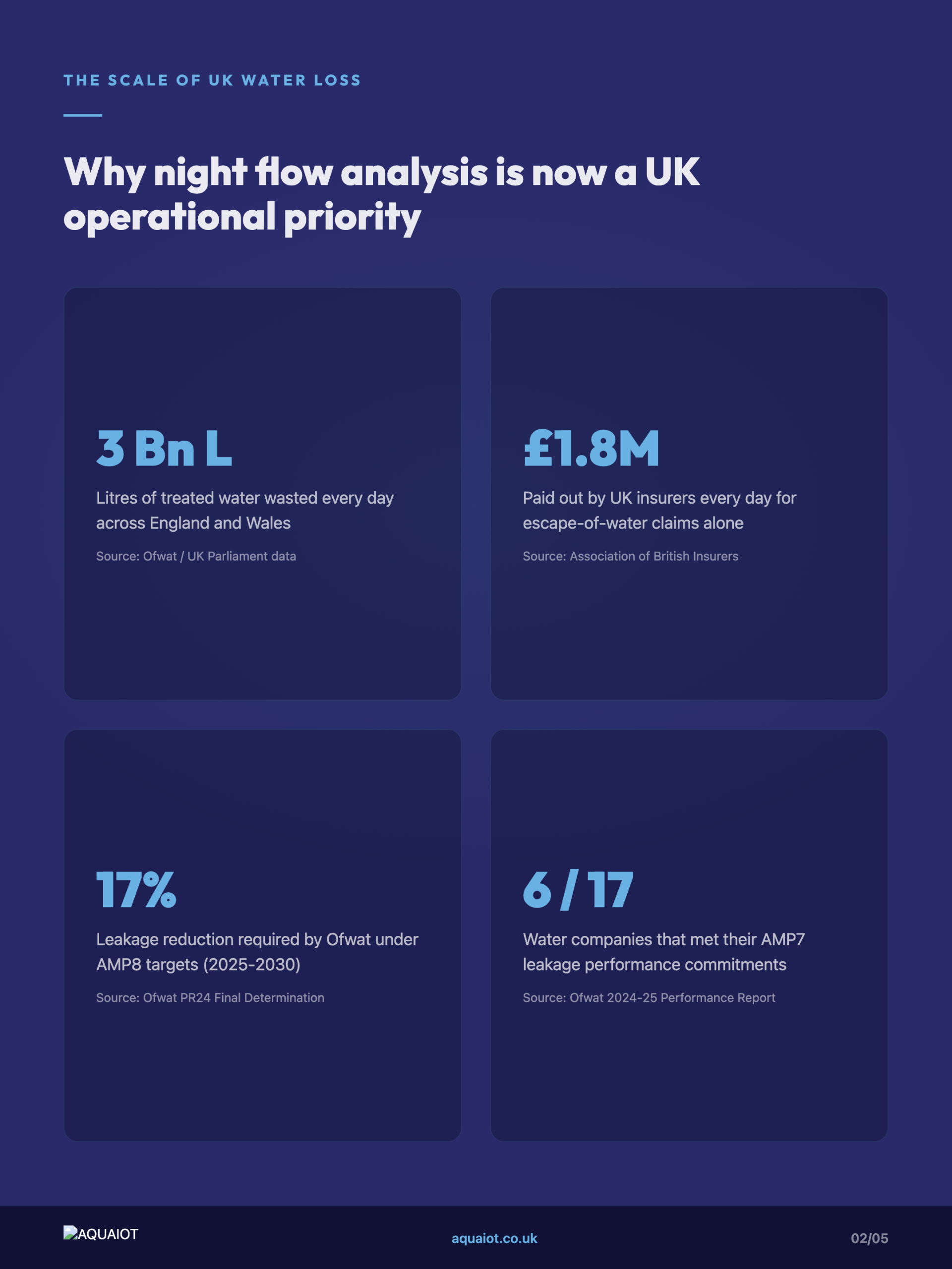 Risk statistics grid on the scale of UK water loss, showing 3 billion litres wasted daily, 1.8 million pounds in daily escape-of-water claims, a 17 percent AMP8 leakage reduction target, and only 6 of 17 water companies meeting AMP7 commitments.