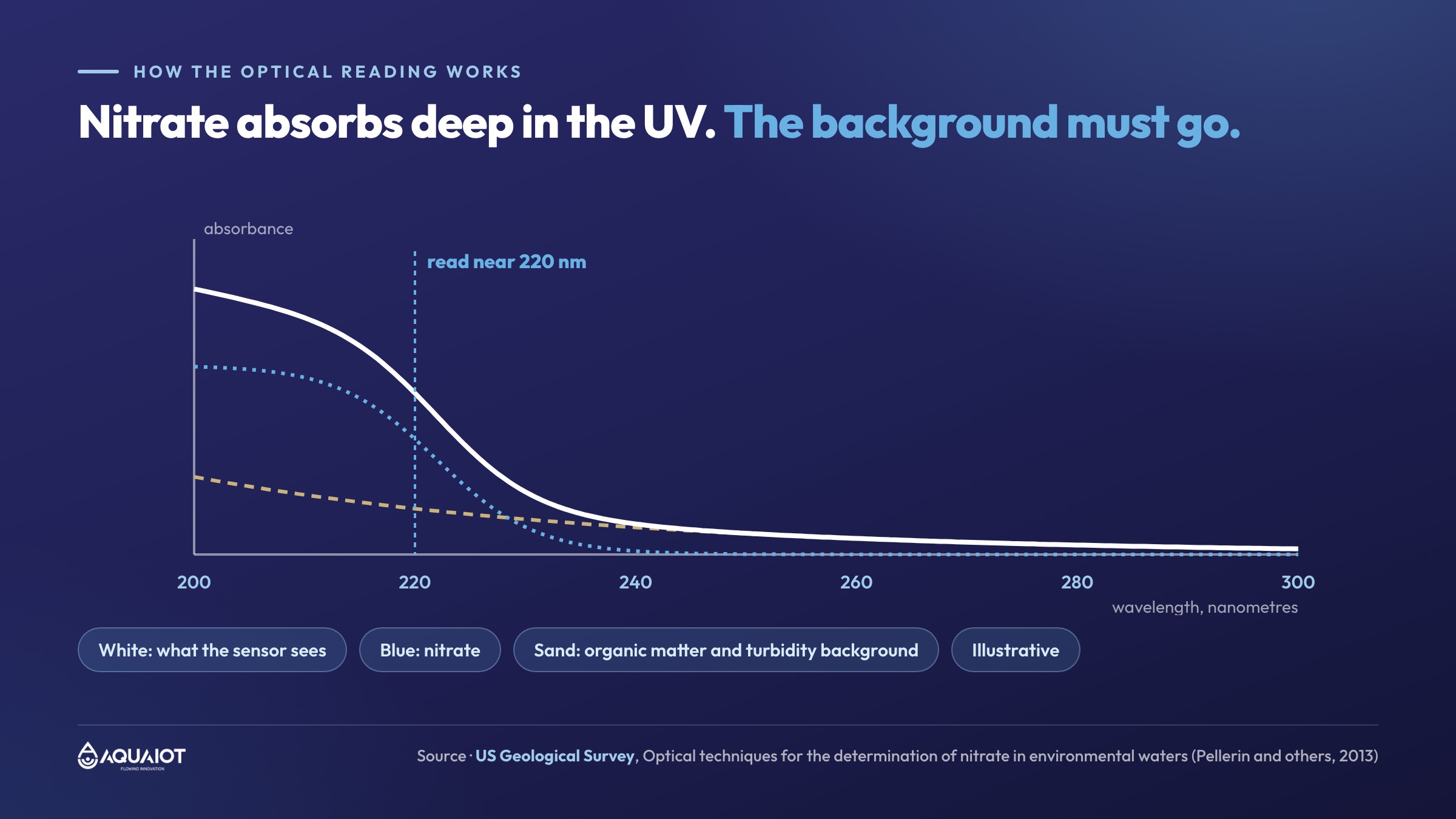 UV absorbance spectrum showing strong nitrate absorbance below about 240 nanometres, read near 220 nm, with organic matter and turbidity adding background absorbance