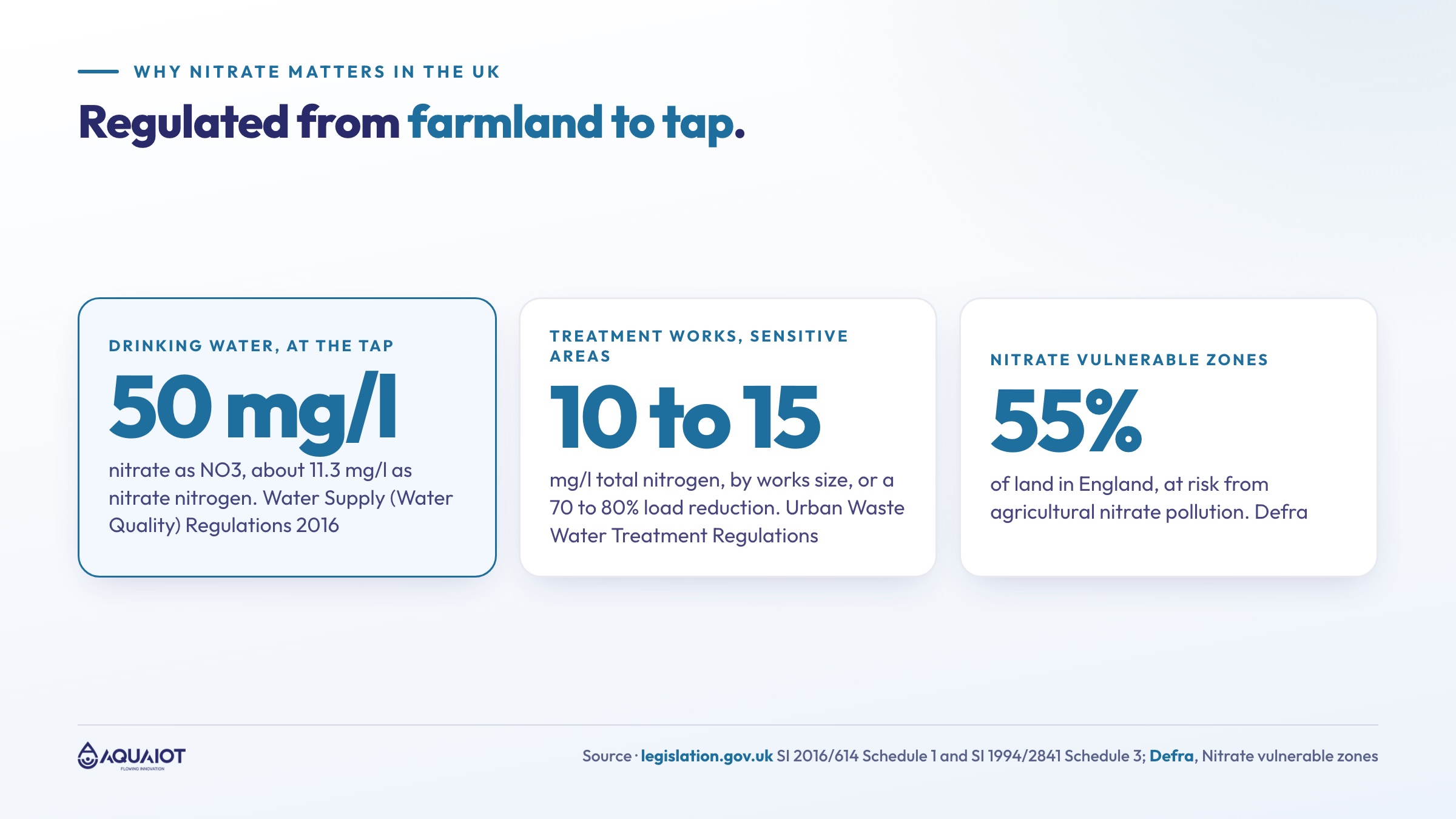 UK nitrate limits: 50 milligrams per litre in drinking water, total nitrogen of 10 or 15 milligrams per litre for larger treatment works, and 55% of England in Nitrate Vulnerable Zones