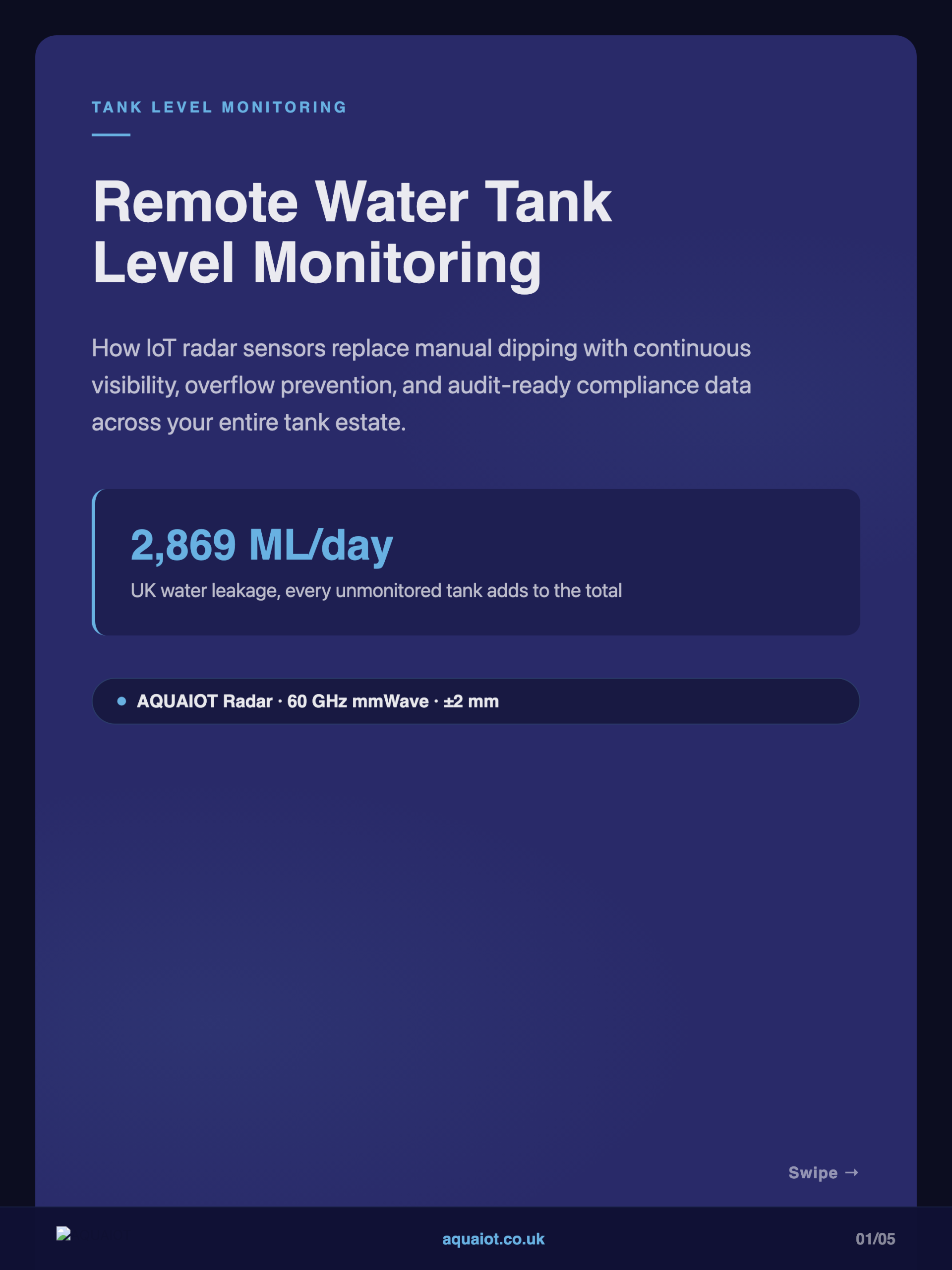 Title slide for a guide to remote water tank level monitoring, explaining how IoT radar sensors replace manual dipping, noting 2,869 megalitres per day of UK water leakage and the AQUAIOT Radar at 60 GHz with plus or minus 2 mm accuracy.