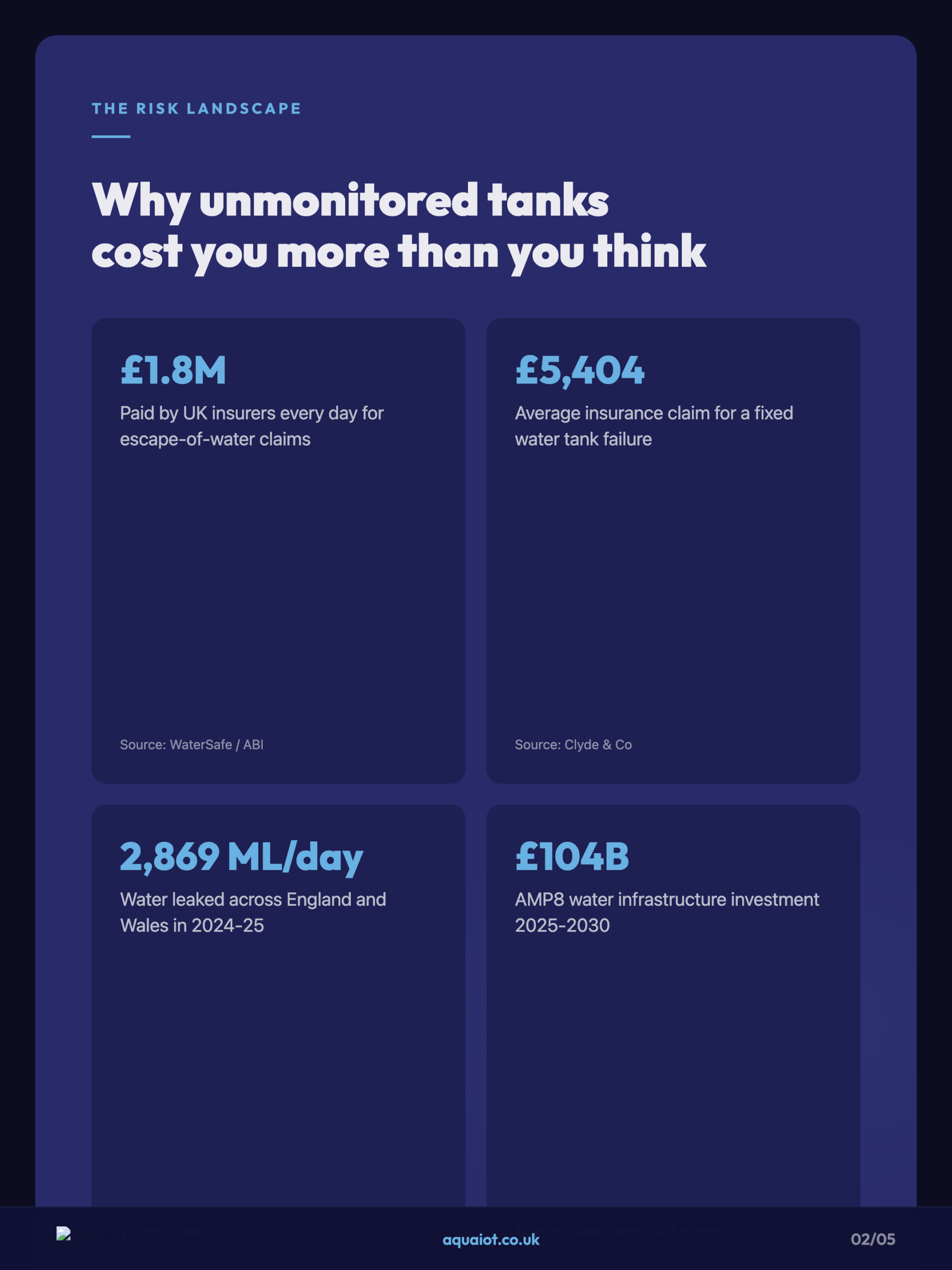 Risk landscape statistics grid showing why unmonitored tanks are costly, with 1.8 million pounds in daily escape-of-water claims, a 5,404 pound average fixed water tank claim, 2,869 megalitres per day of leakage, and 104 billion pounds of AMP8 investment.