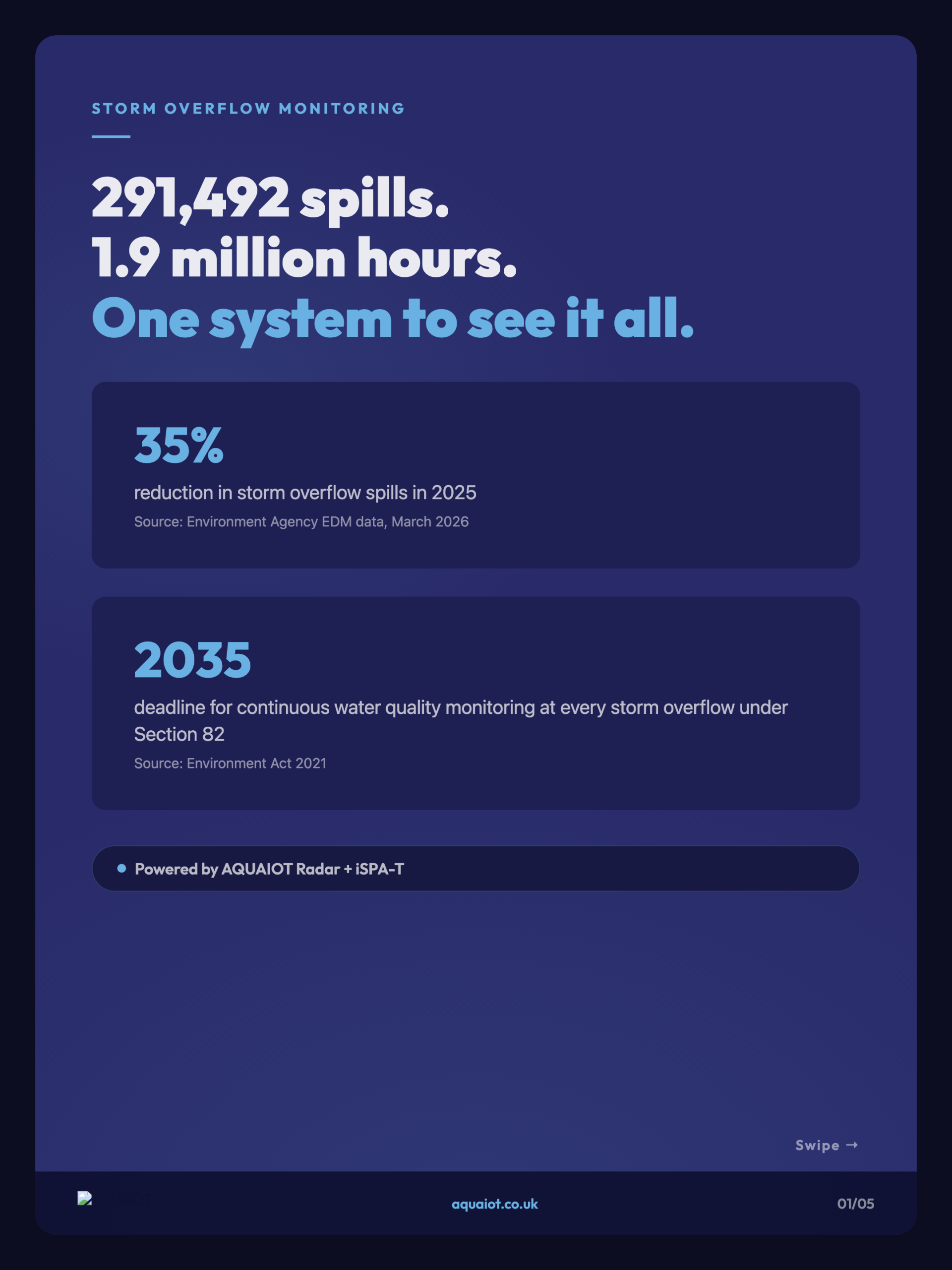 Storm overflow monitoring infographic showing 291,492 spills recorded across England in 2025 with key compliance deadlines for IoT sensor deployment at combined sewer overflows