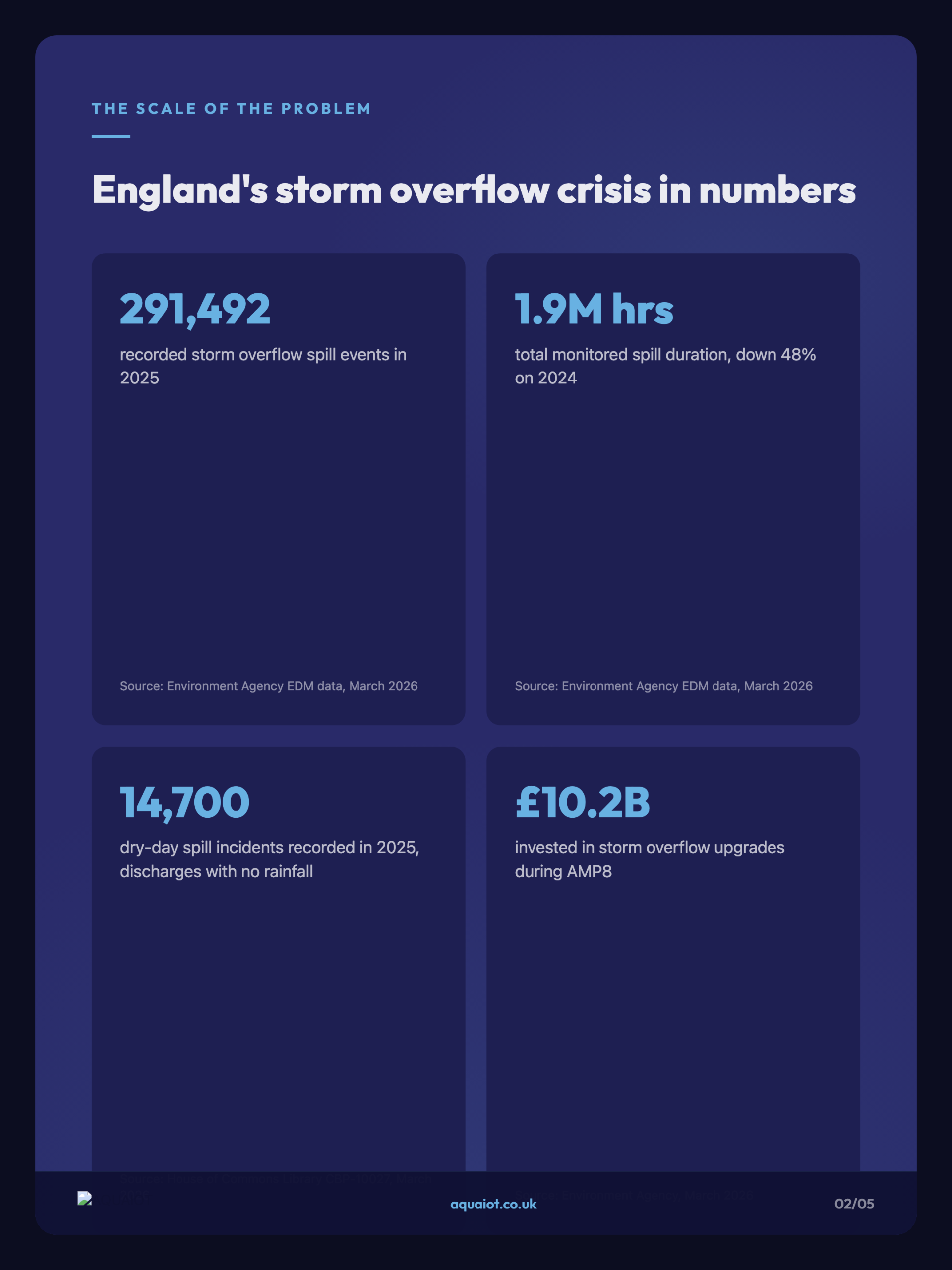 Risk and context statistics grid showing UK storm overflow spill data for 2025 including 291,492 events and 48 percent reduction in discharge duration
