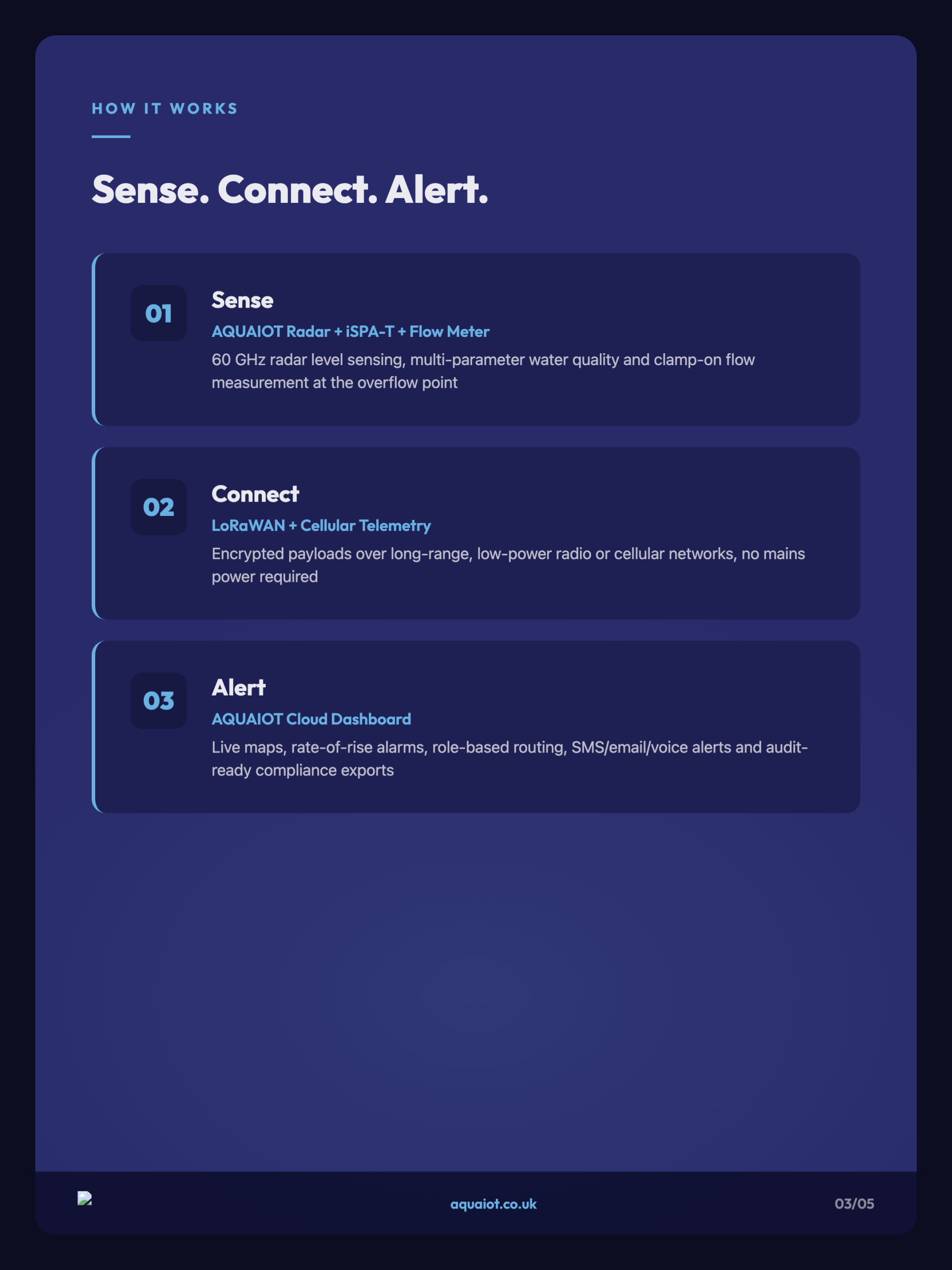 AQUAIOT storm overflow monitoring architecture showing three-step Sense Connect Alert workflow with Radar level sensing, LoRaWAN telemetry and cloud dashboard