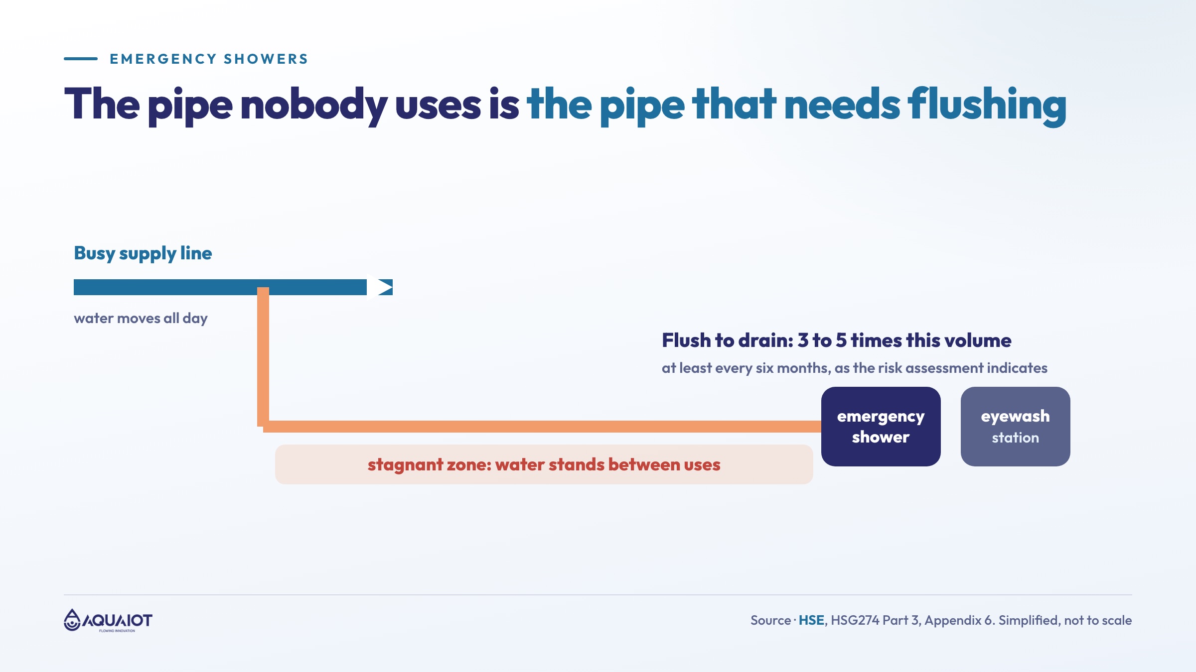 Emergency showers and the stagnant zone: water stands in the pipe between the active supply and the rarely used shower or eyewash, and flushing three to five times that volume to drain replaces it