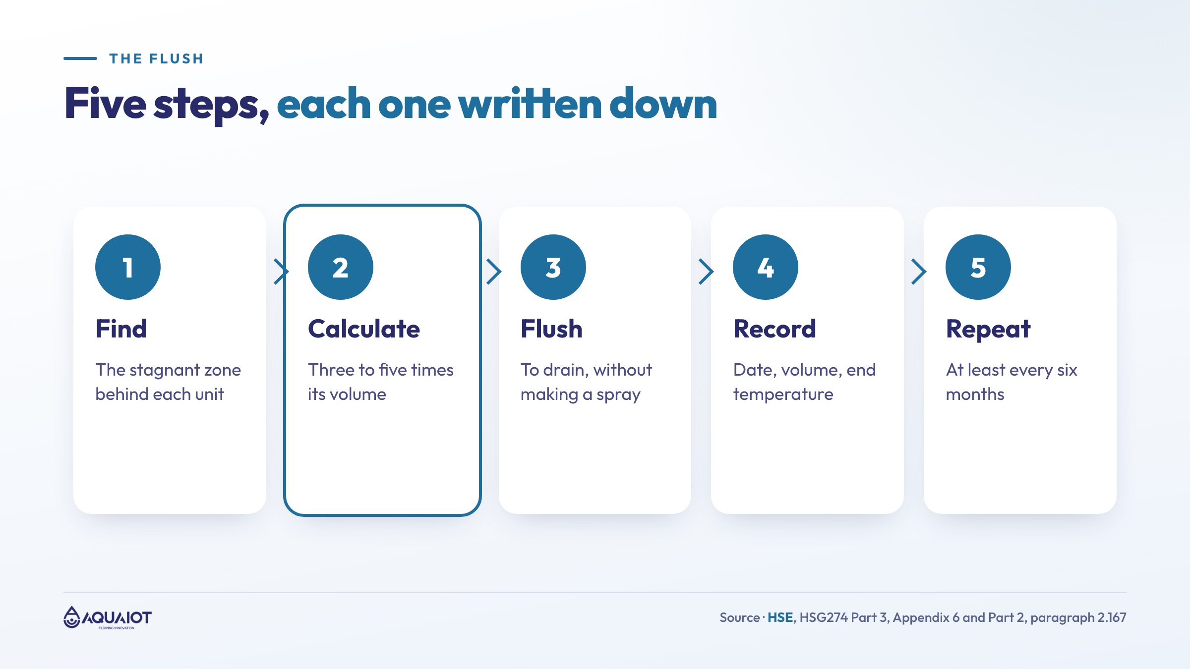 Flushing an emergency shower or eyewash station for Legionella in five steps: find the stagnant zone, calculate three to five times its volume, flush to drain without making a spray, record date volume and temperature, and repeat at least every six months