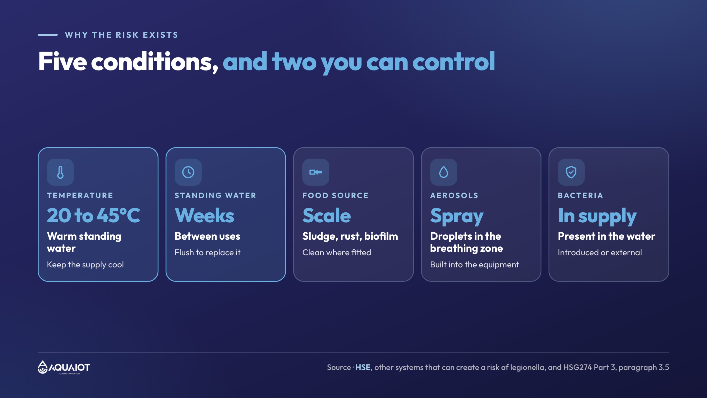 Five conditions that make an emergency shower a foreseeable Legionella risk according to HSE: Legionella in the supply, water between 20 and 45 degrees, breathable droplets, stored or standing water, and a food source such as scale or biofilm