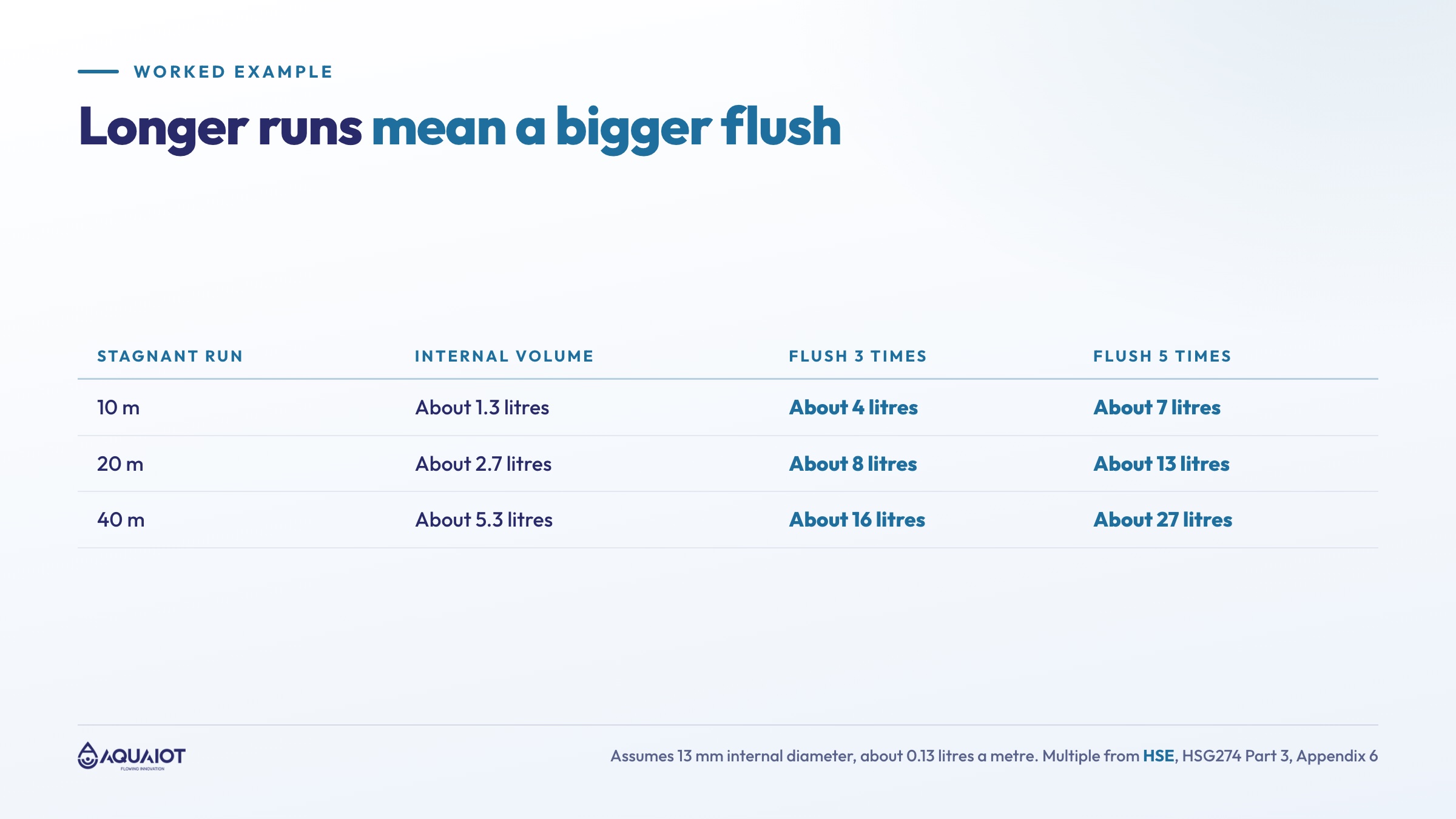 Worked example of stagnant volume and flush volume for pipe runs of 10, 20 and 40 metres at about 0.13 litres per metre, flushing three to five times the volume to drain