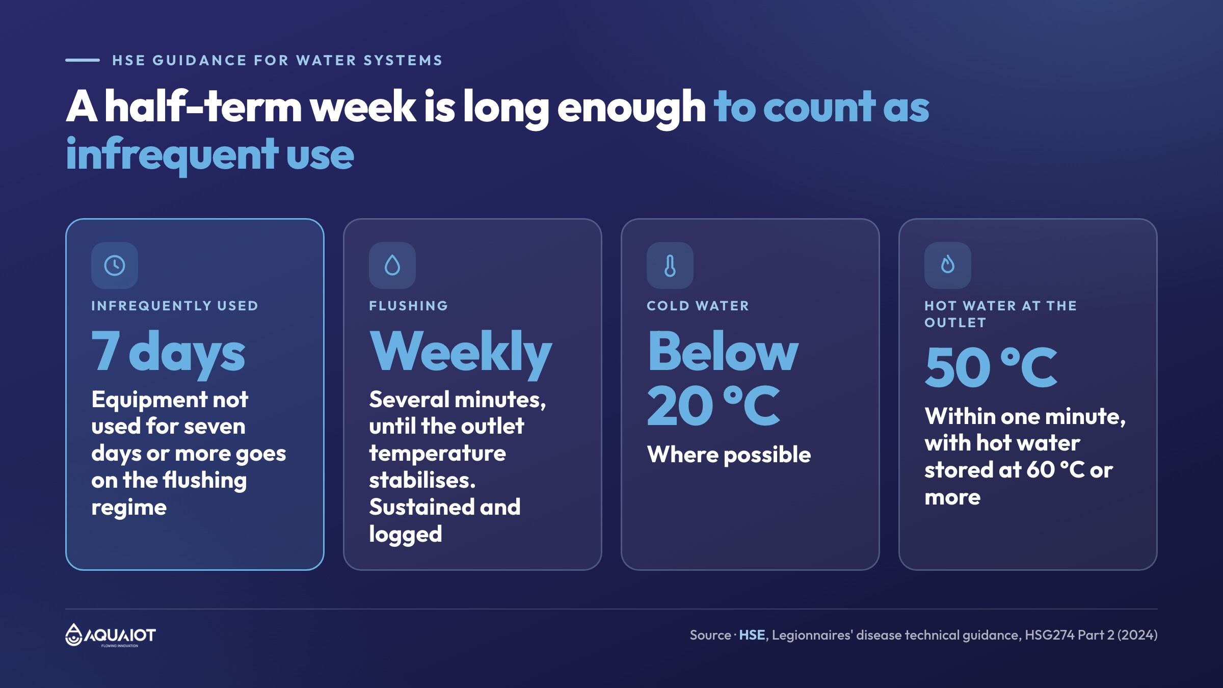 Legionella school holidays in numbers from HSE guidance: seven days defines infrequently used, weekly flushing for several minutes, cold water below 20 degrees Celsius and hot water at 50 degrees at the outlet within a minute