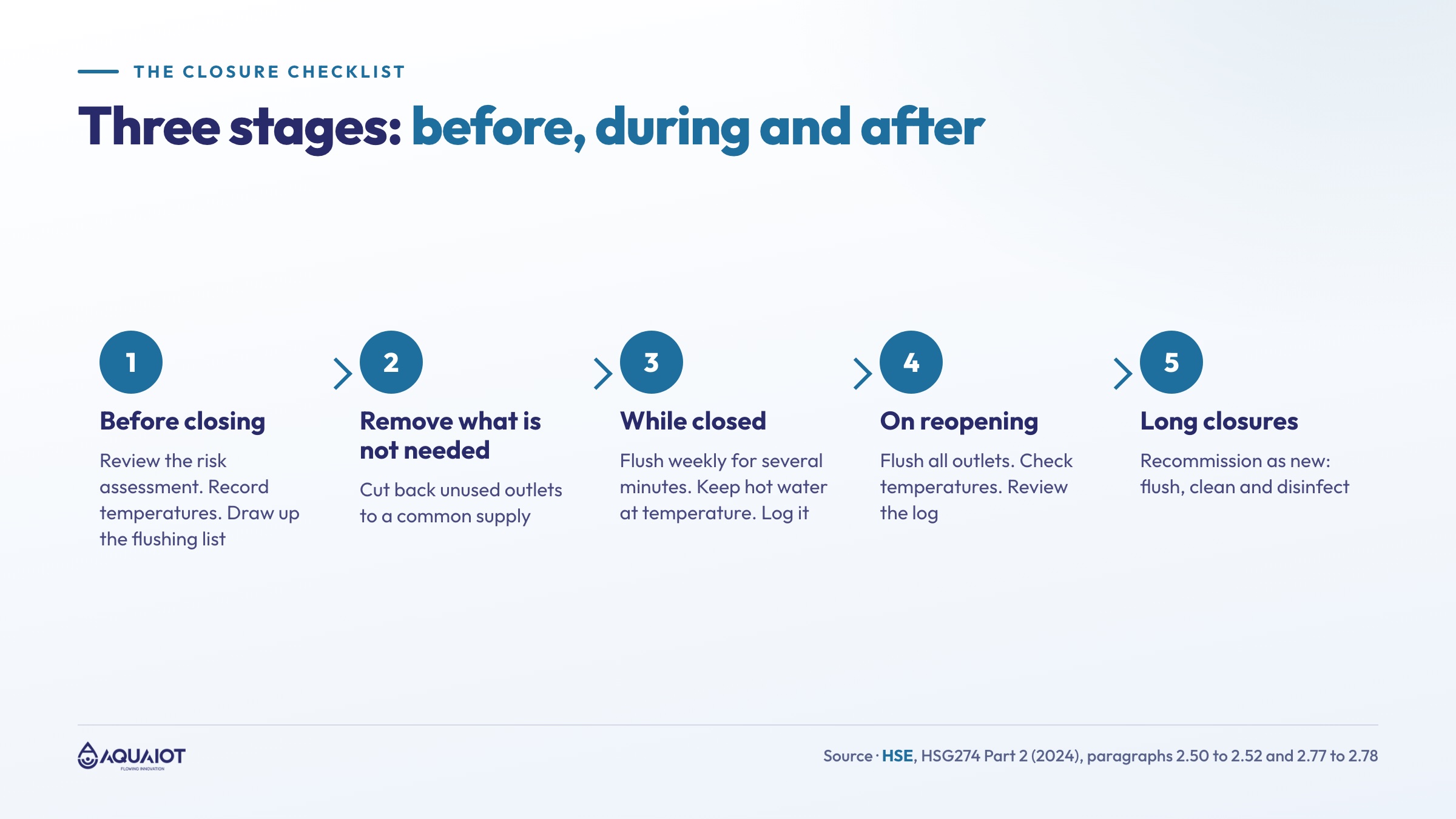 The holiday closure checklist in three stages: before you close, review the risk assessment, record temperatures and remove unused outlets; while closed, flush weekly and log it; on reopening, recommission as new and check temperatures