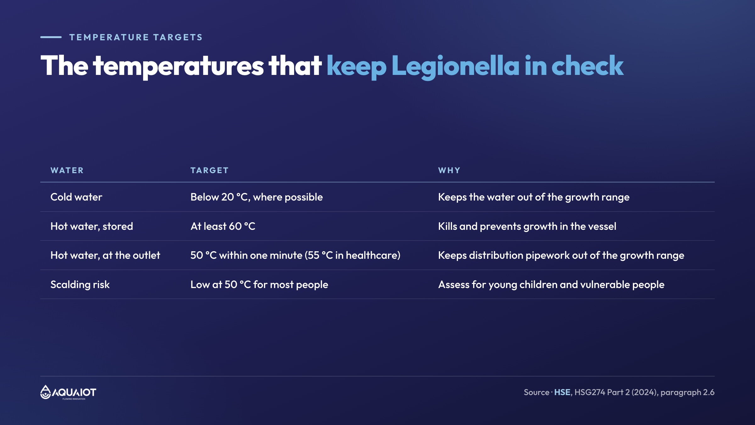 HSG274 temperature targets: cold water below 20 degrees Celsius, hot water stored at least 60 degrees and reaching 50 degrees at the outlet within one minute, or 55 degrees in healthcare premises