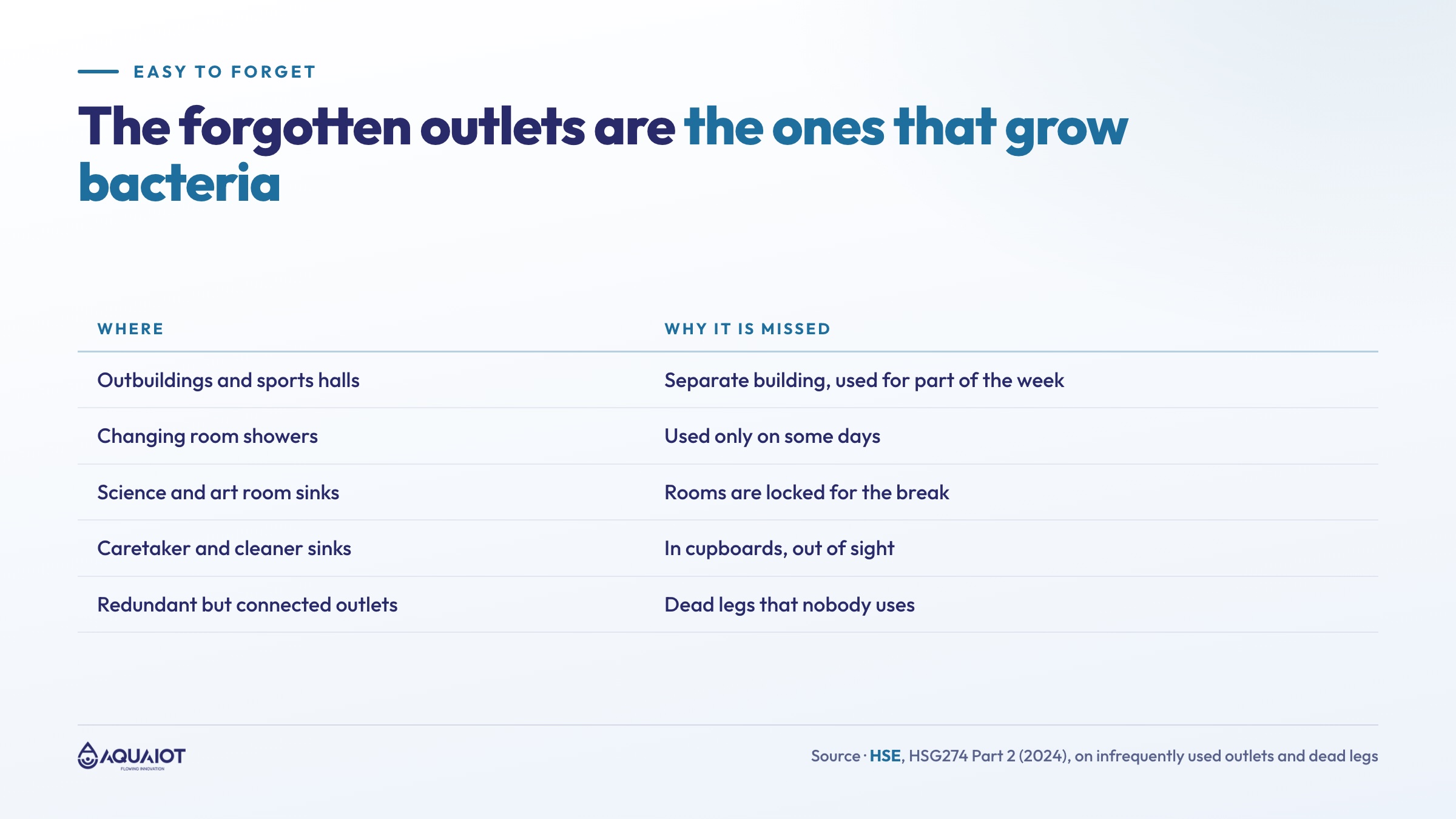 Outlets that are often forgotten during a holiday closure: outbuildings and sports halls, changing room showers, science and art sinks, caretaker and cleaner sinks, kitchen basins and redundant connected outlets