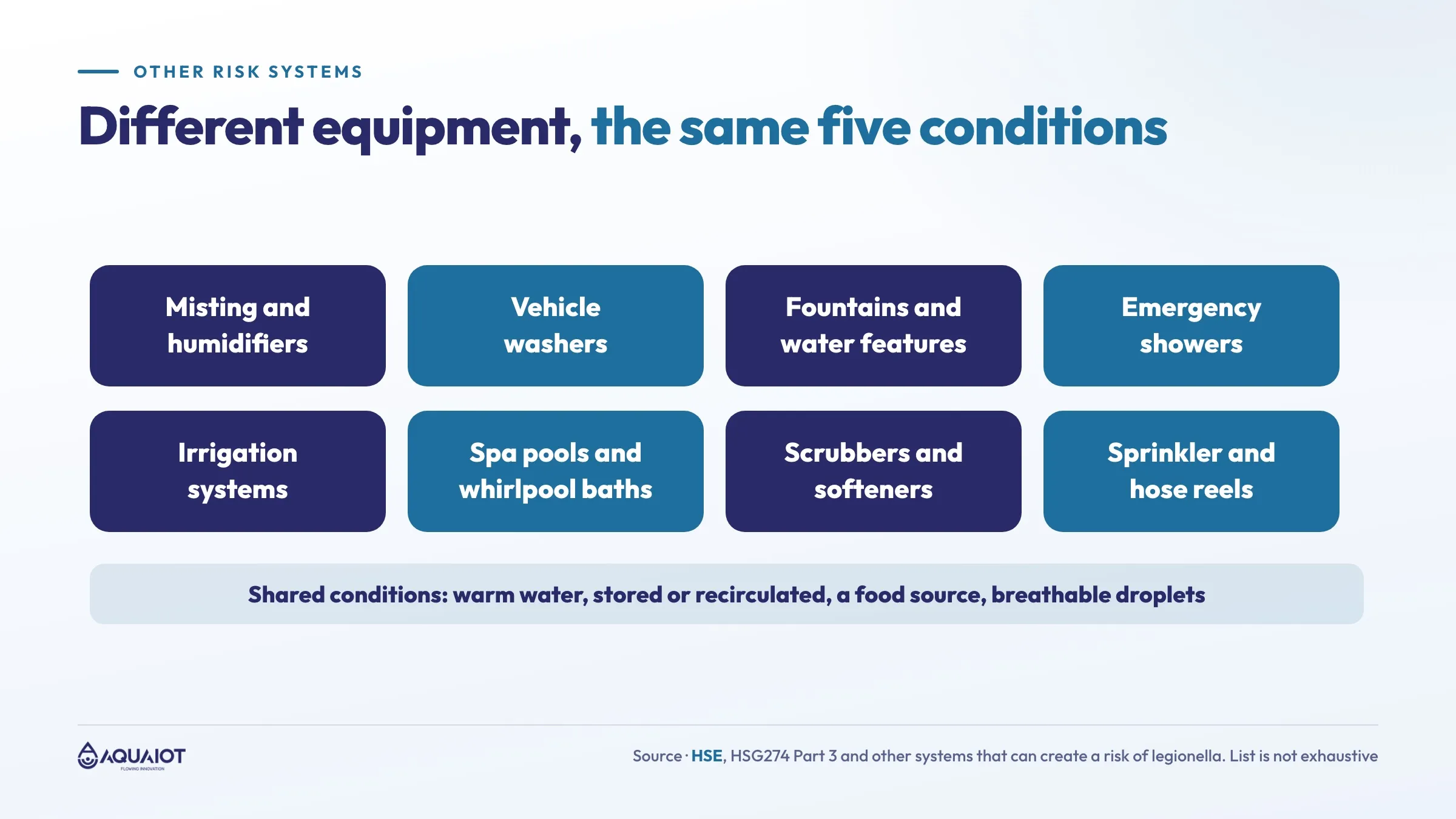 Other risk systems for Legionella shown as a map of HSE's list: misting and humidifiers, vehicle washers, fountains and water features, emergency showers, irrigation, spa pools, scrubbers and softeners, all sharing warm water, stored water, nutrients and droplets