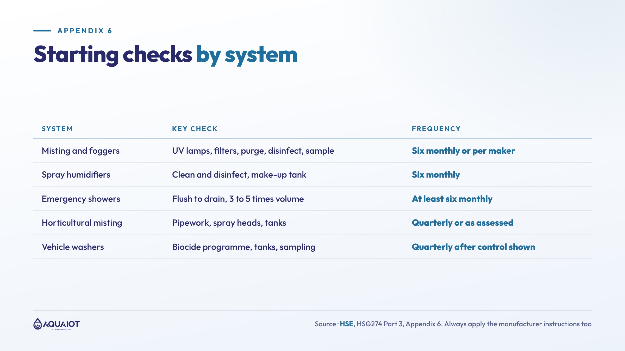 Starting checks from HSG274 Part 3 Appendix 6 by system: misting and foggers six monthly, spray humidifiers six monthly, emergency showers at least six monthly, horticultural misting quarterly and vehicle washers quarterly after control is shown