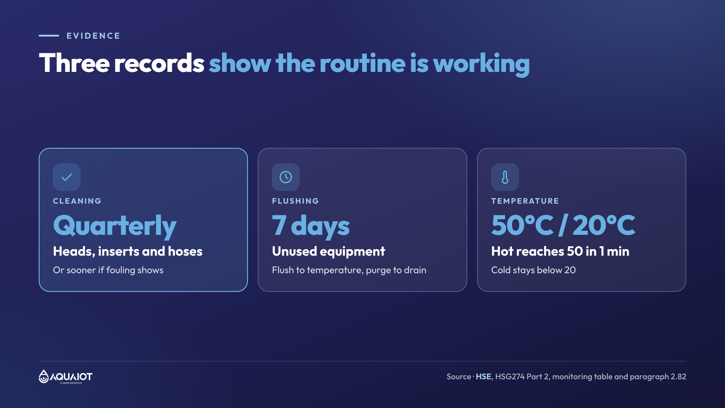 Three records that show shower control is working: cleaning dates for heads, inserts and hoses, a flushing log for unused showers, and temperature data for the hot feed at 50 degrees or more and the cold feed below 20 degrees