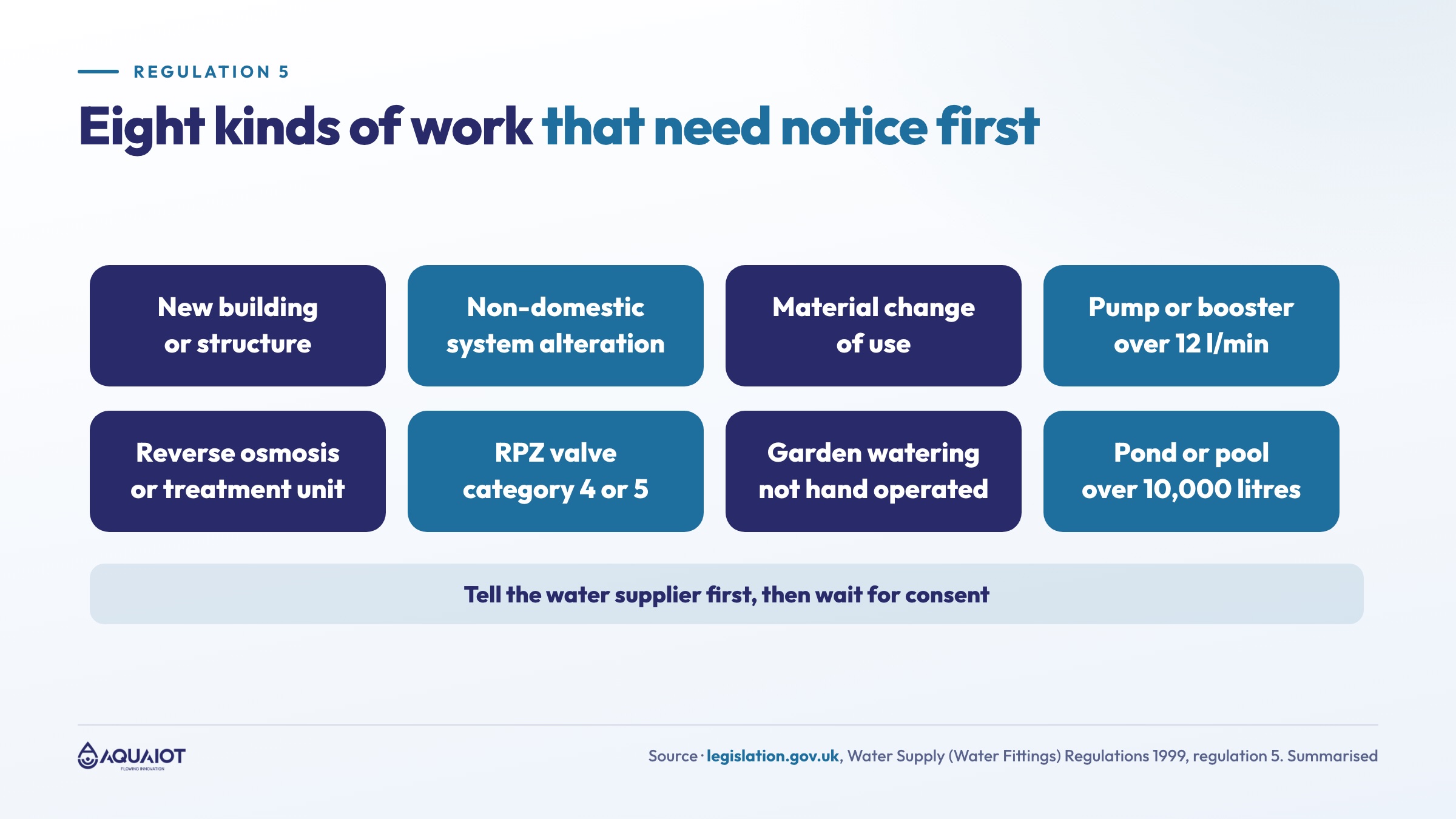 Work covered by the water fittings regulations that needs notice to the water supplier before you start: new buildings, alterations to a non-domestic water system, change of use, pumps over 12 litres a minute, reverse osmosis units, water treatment units, reduced pressure zone valves and garden watering systems