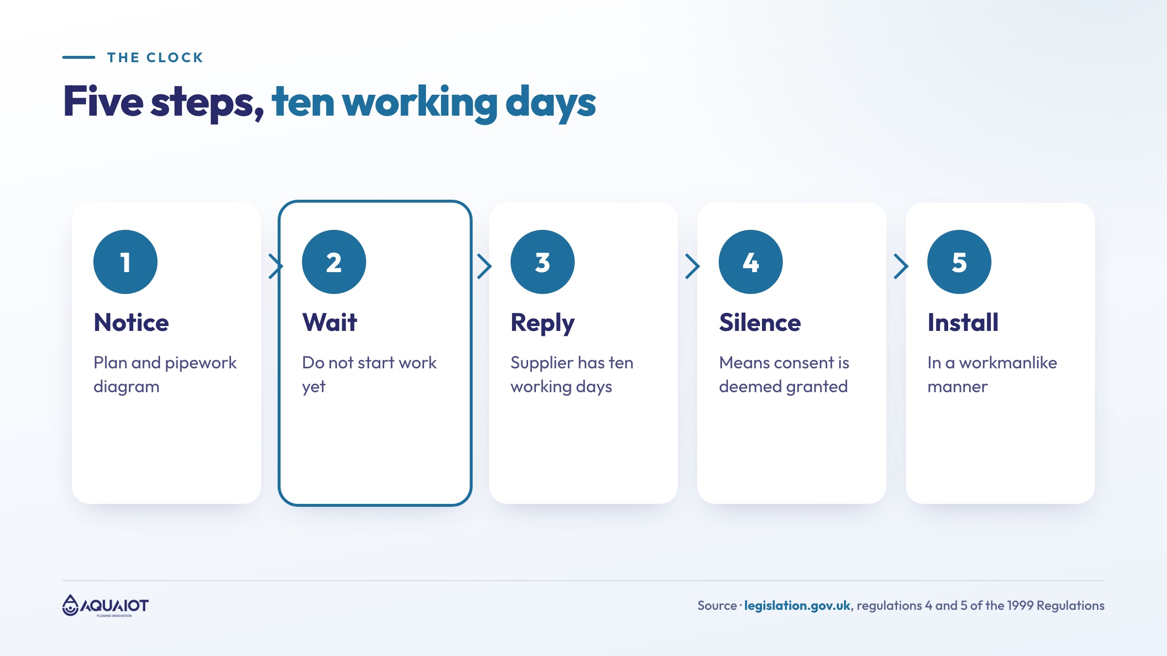 Timeline of the notification process under Regulation 5: give notice with plan and diagram, wait for consent, the supplier has ten working days to withhold or add conditions, silence after ten working days means deemed consent, then install in a workmanlike manner