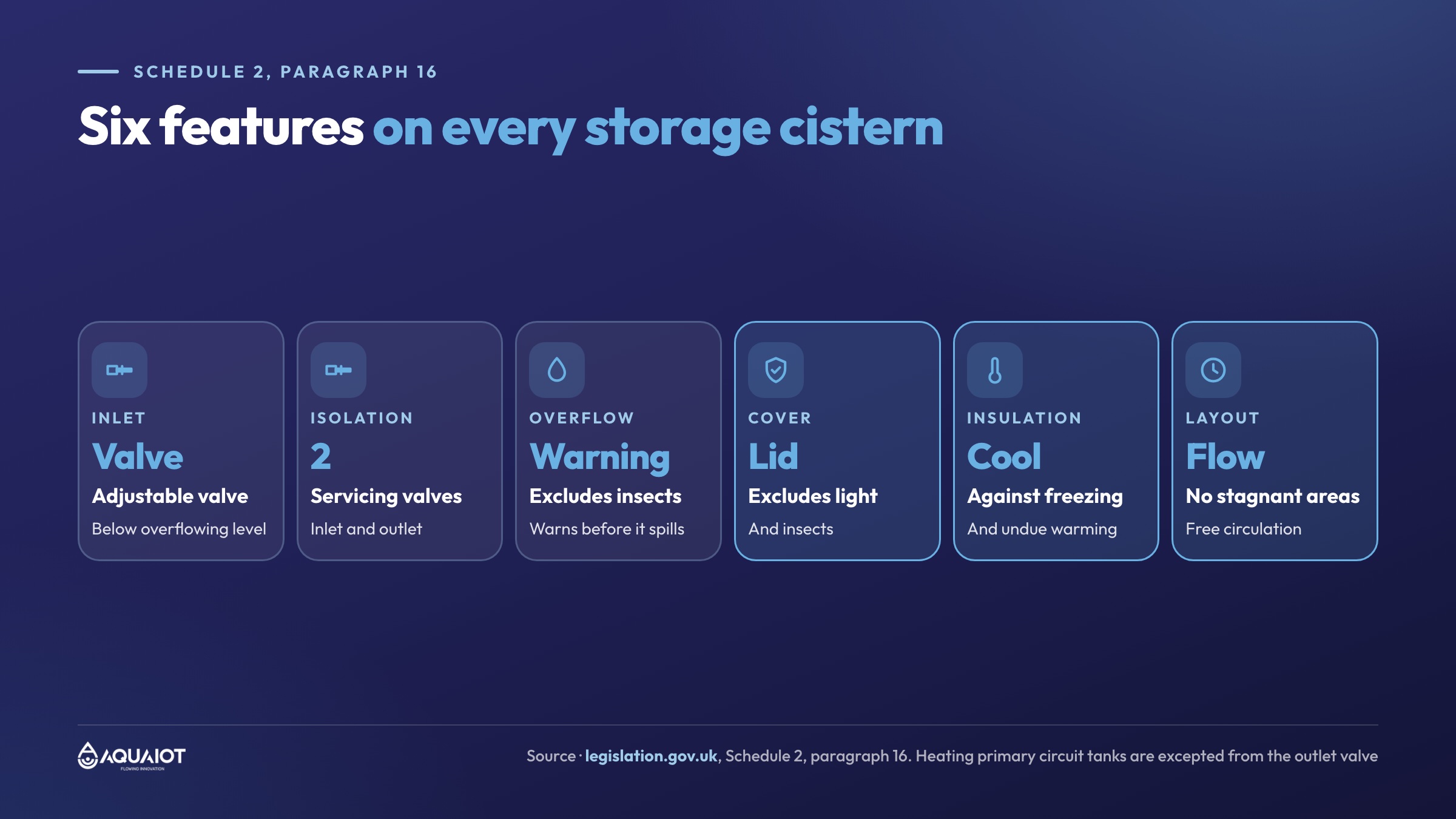 Schedule 2 paragraph 16 requirements for every storage cistern: adjustable inlet valve, servicing valves on inlet and outlet, warning overflow that excludes insects, cover that excludes light and insects, thermal insulation against freezing and undue warming, and a layout with no stagnant areas